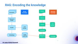 RAG: Encoding the knowledge
Documents
Tokenize to
chunks
LLM
Encoder
Encode
Embeddings Scylla
Vector DB
Tokenize
LLM
Encoder
Encode
Embedding
Search top
K
Prompt
Knowledge
Storing
Knowledge
Retrieving
Knowledge
 