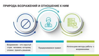 ПРИРОДА ВОЗРАЖЕНИЙ И ОТНОШЕНИЕ К НИМ
Возражение – это скрытый
страх человека, которому
сложно принять решение.
Используем методы работы с
возражениями
Придерживаемся правил
 