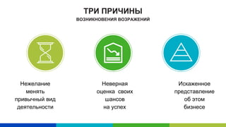 ТРИ ПРИЧИНЫ
ВОЗНИКНОВЕНИЯ ВОЗРАЖЕНИЙ
Нежелание
менять
привычный вид
деятельности
Неверная
оценка своих
шансов
на успех
Искаженное
представление
об этом
бизнесе
 
