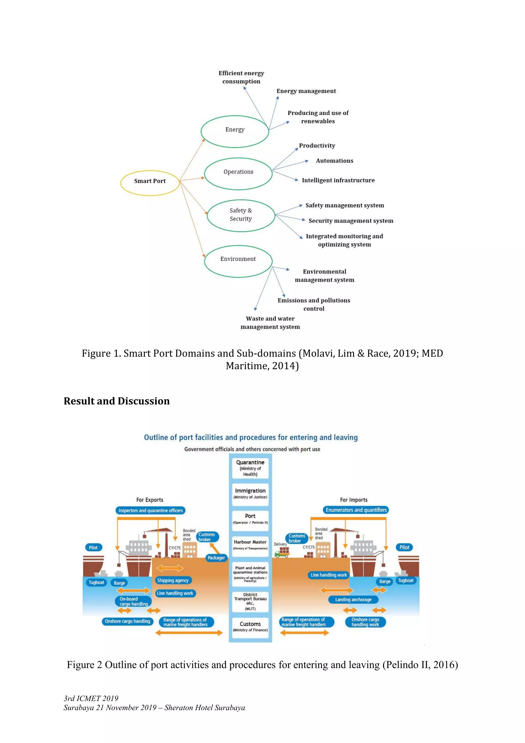 3rd ICMET 2019
Surabaya 21 November 2019 – Sheraton Hotel Surabaya
Figure 1. Smart Port Domains and Sub-domains (Molavi, Lim & Race, 2019; MED
Maritime, 2014)
Result and Discussion
Figure 2 Outline of port activities and procedures for entering and leaving (Pelindo II, 2016)
 