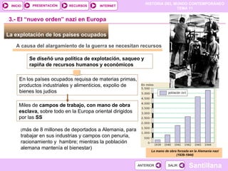 La explotación de los países ocupados  Se diseñó una política de explotación, saqueo y rapiña de recursos humanos y económicos La mano de obra forzada en la Alemania nazi (1939-1944) 3.- El “nuevo orden” nazi en Europa En los países ocupados requisa de materias primas, productos industriales y alimenticios, expolio de bienes los judios  A causa del alargamiento de la guerra se necesitan recursos Miles de  campos de trabajo, con mano de obra esclava,  sobre todo en la Europa oriental dirigidos por las  SS ( más de 8 millones de deportados a Alemania, para trabajar en sus industrias y campos con penuria, racionamiento y  hambre; mientras la población alemana mantenía el bienestar) 