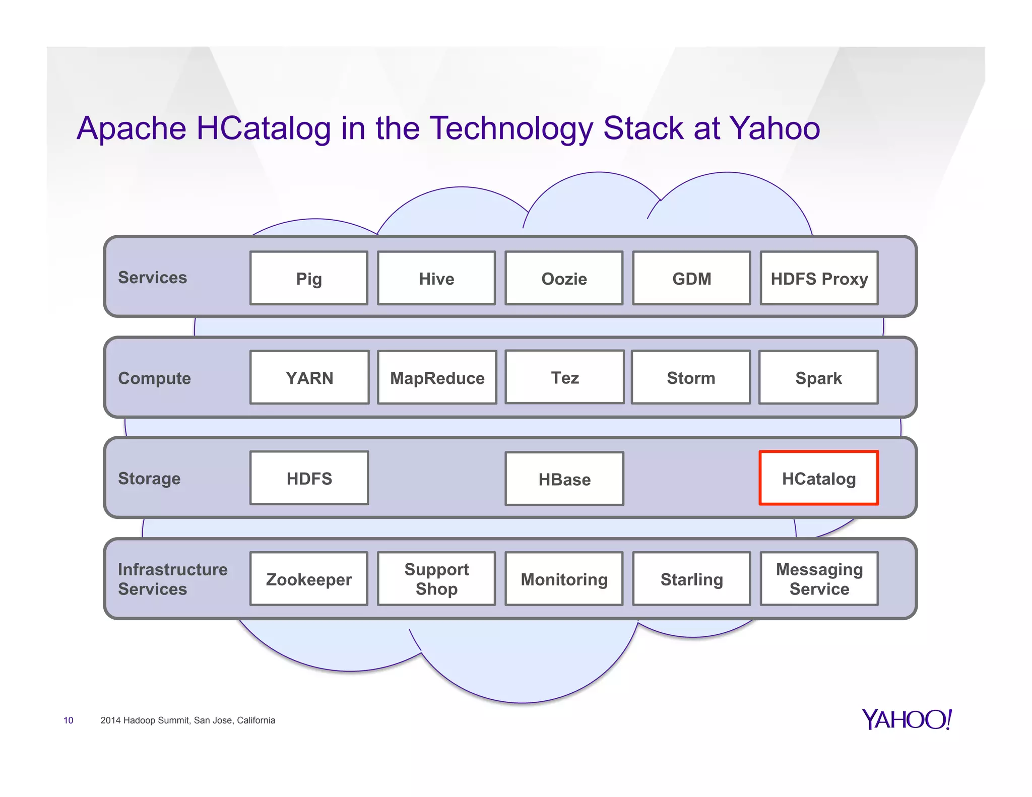 Apache HCatalog in the Technology Stack at Yahoo
10 2014 Hadoop Summit, San Jose, California
Compute
Services
Storage
Infrastructure
Services
HivePig Oozie HDFS ProxyGDM
YARN MapReduce
HDFS HBase
Zookeeper
Support
Shop
Monitoring Starling
Messaging
Service
HCatalog
Storm SparkTez
 