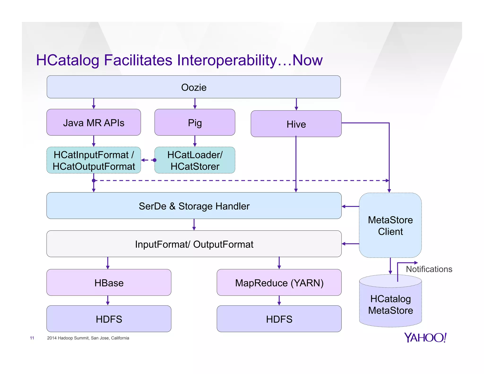 HCatalog Facilitates Interoperability…Now
11 2014 Hadoop Summit, San Jose, California
HDFS
MapReduce (YARN)
Pig HiveJava MR APIs
InputFormat/ OutputFormat
SerDe & Storage Handler
MetaStore
Client
HCatalog
MetaStore
HCatInputFormat /
HCatOutputFormat
HCatLoader/
HCatStorer
HDFS
HBase
Notifications
Oozie
 