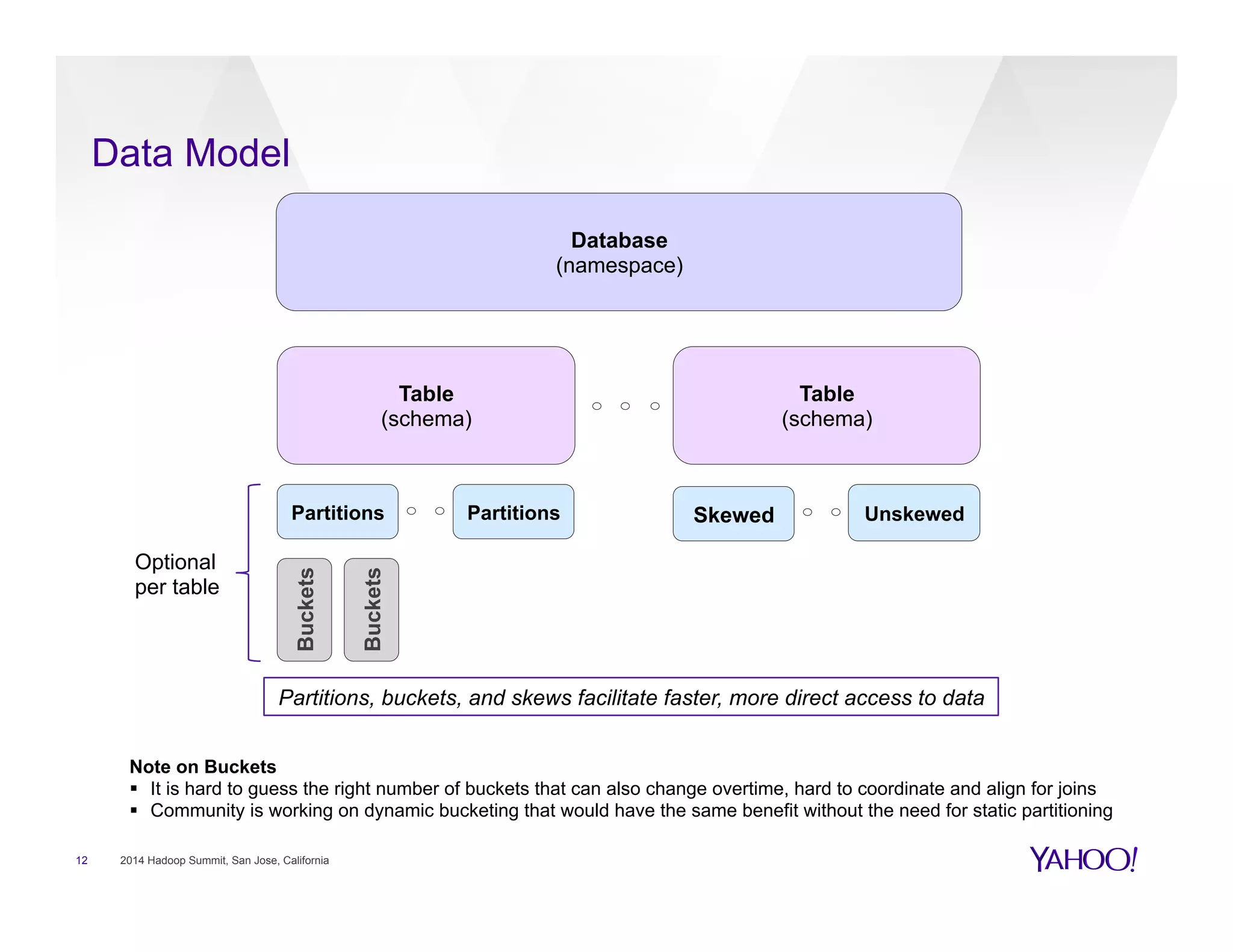 12 2014 Hadoop Summit, San Jose, California
Data Model
Database
(namespace)
Table
(schema)
Table
(schema)
Partitions Partitions
Buckets
Buckets
Skewed Unskewed
Optional
per table
Partitions, buckets, and skews facilitate faster, more direct access to data
Note on Buckets
§  It is hard to guess the right number of buckets that can also change overtime, hard to coordinate and align for joins
§  Community is working on dynamic bucketing that would have the same benefit without the need for static partitioning
 