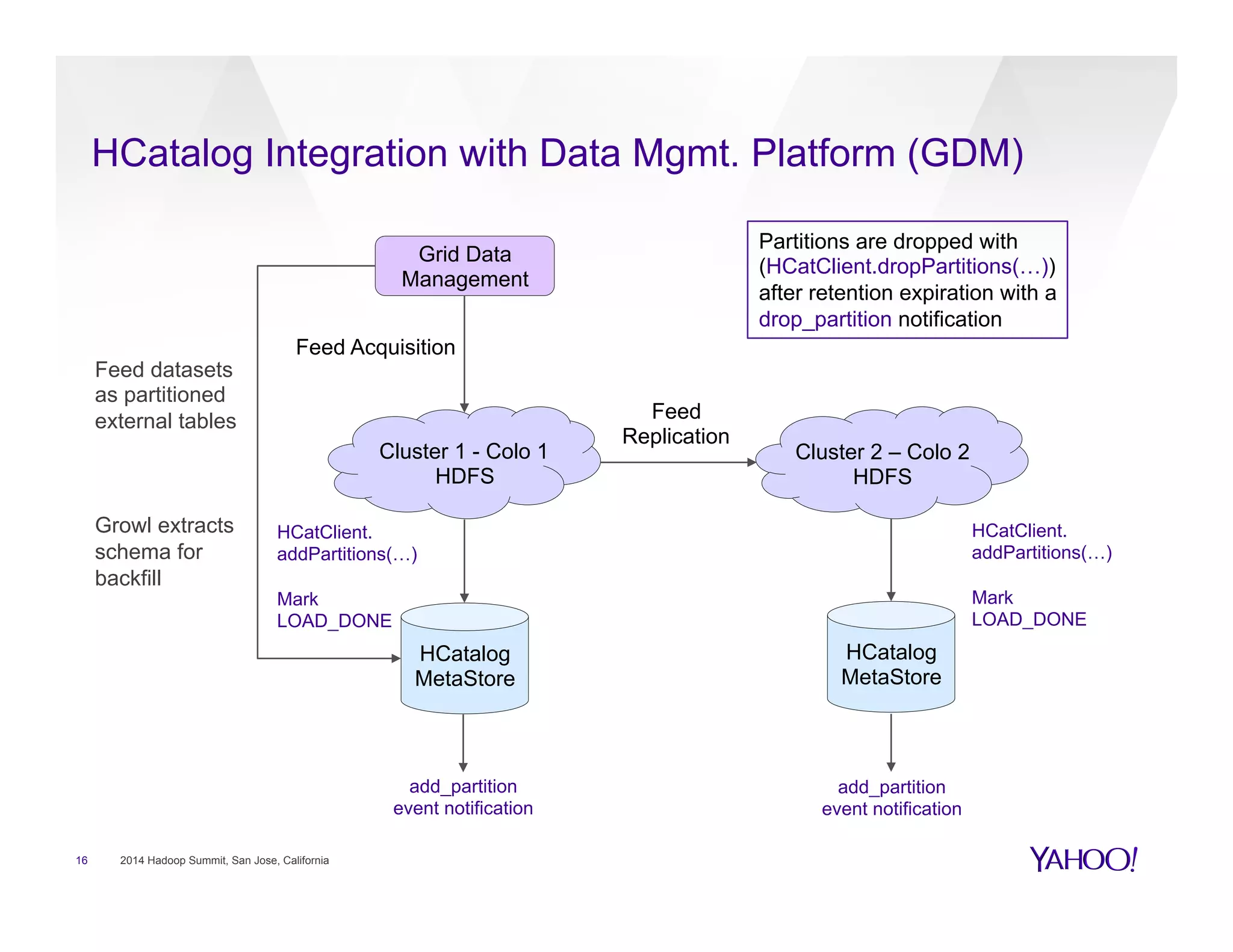 HCatalog Integration with Data Mgmt. Platform (GDM)
16 2014 Hadoop Summit, San Jose, California
HCatalog
MetaStore
Cluster 1 - Colo 1
HDFS
Cluster 2 – Colo 2
HDFS
Grid Data
Management
Feed Acquisition
Feed
Replication
HCatalog
MetaStore
Feed datasets
as partitioned
external tables
Growl extracts
schema for
backfill
HCatClient.
addPartitions(…)
Mark
LOAD_DONE
HCatClient.
addPartitions(…)
Mark
LOAD_DONE
Partitions are dropped with
(HCatClient.dropPartitions(…))
after retention expiration with a
drop_partition notification
add_partition
event notification
add_partition
event notification
 