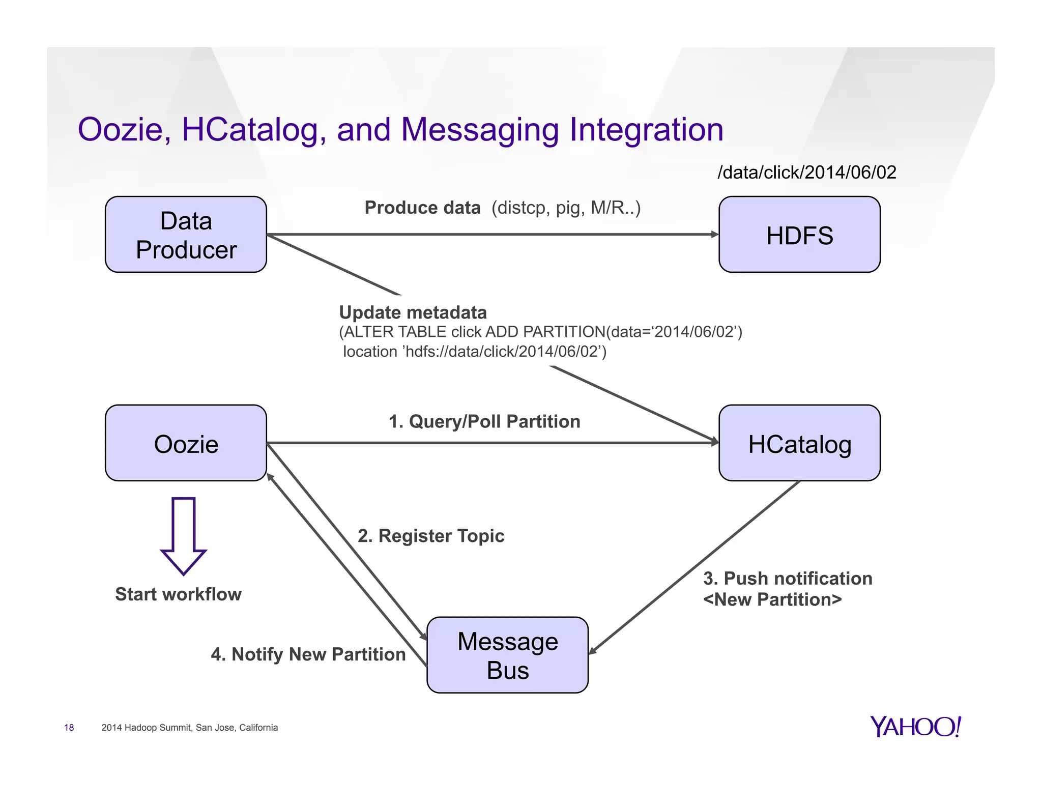 Oozie, HCatalog, and Messaging Integration
18 2014 Hadoop Summit, San Jose, California
Oozie
Message
Bus
HCatalog
3. Push notification
<New Partition>
2. Register Topic
4. Notify New Partition
Data
Producer
HDFS
Produce data (distcp, pig, M/R..)
/data/click/2014/06/02
1. Query/Poll Partition
Start workflow
Update metadata
(ALTER TABLE click ADD PARTITION(data=‘2014/06/02’)
location ’hdfs://data/click/2014/06/02’)
 