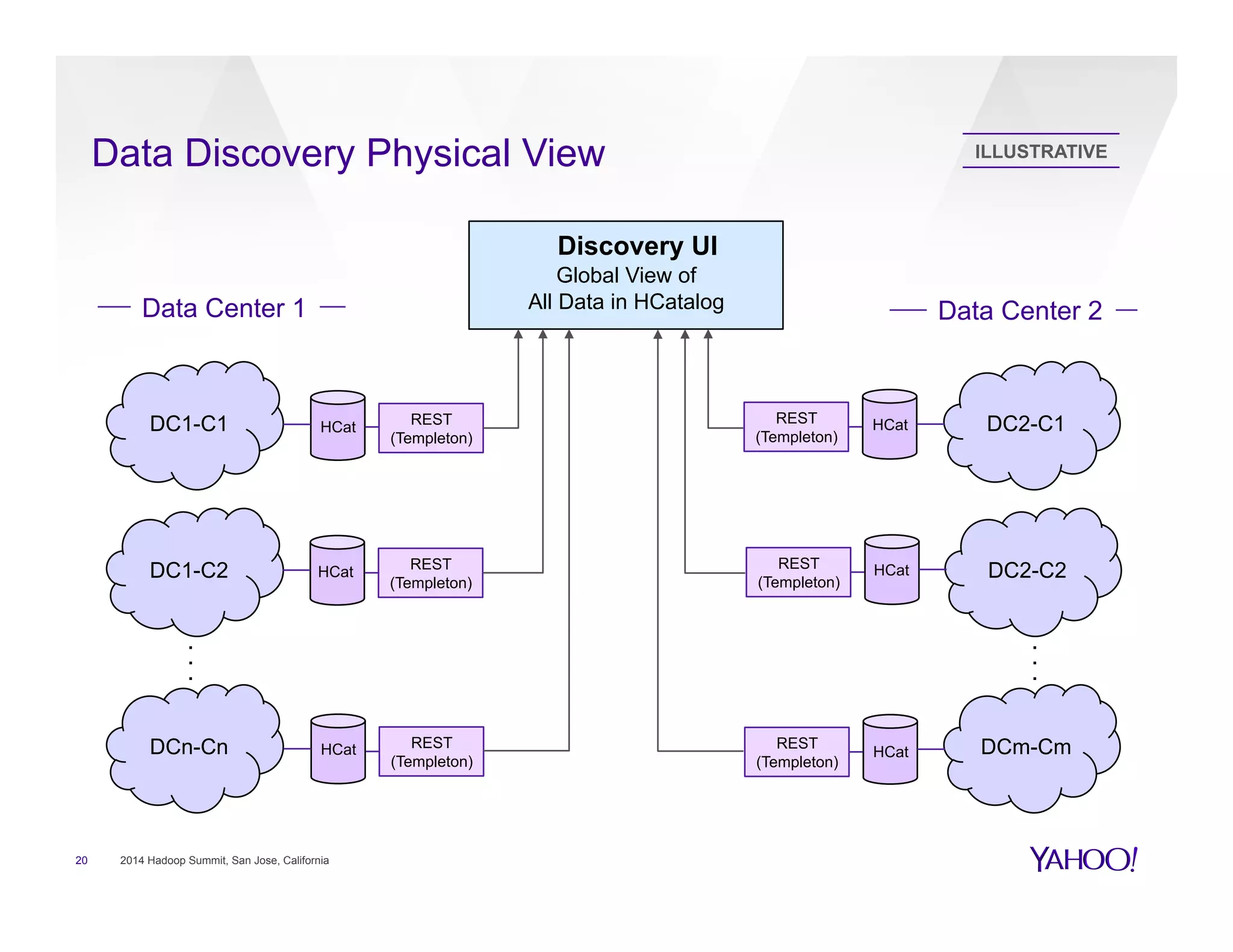 Data Discovery Physical View
20 2014 Hadoop Summit, San Jose, California
Global View of
All Data in HCatalog
DC1-C1
DC1-C2
DCn-Cn
.
.
.
DC2-C1
DC2-C2
DCm-Cm
.
.
.
Discovery UI
Data Center 1 Data Center 2
HCat REST
(Templeton)
HCat REST
(Templeton)
HCat REST
(Templeton)
HCatREST
(Templeton)
HCatREST
(Templeton)
HCat
REST
(Templeton)
ILLUSTRATIVE
 