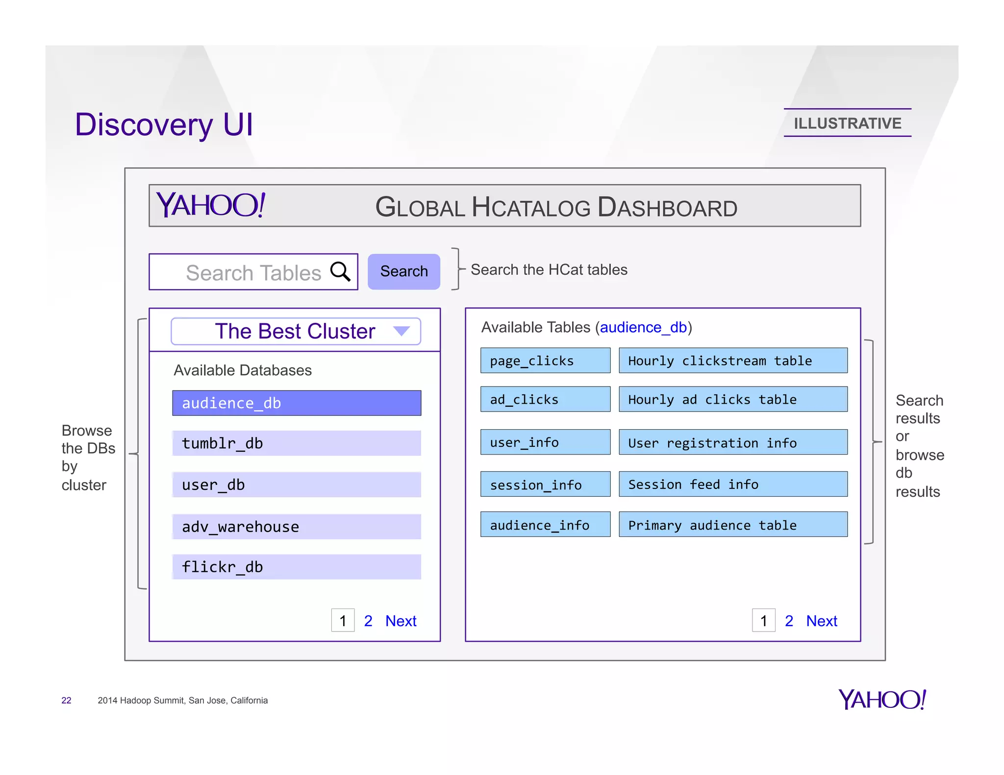 Discovery UI
22 2014 Hadoop Summit, San Jose, California
Search Tables Search
The Best Cluster
audience_db	
  
tumblr_db	
  
user_db	
  
adv_warehouse	
  
flickr_db	
  
page_clicks	
   Hourly	
  clickstream	
  table	
  
ad_clicks	
   Hourly	
  ad	
  clicks	
  table	
  	
  
user_info	
   User	
  registration	
  info	
  
session_info	
   Session	
  feed	
  info	
  
audience_info	
   Primary	
  audience	
  table	
  
GLOBAL HCATALOG DASHBOARD
Available Databases
Available Tables (audience_db)
Search the HCat tables
Browse
the DBs
by
cluster
Search
results
or
browse
db
results
1 2 Next 1 2 Next
ILLUSTRATIVE
 