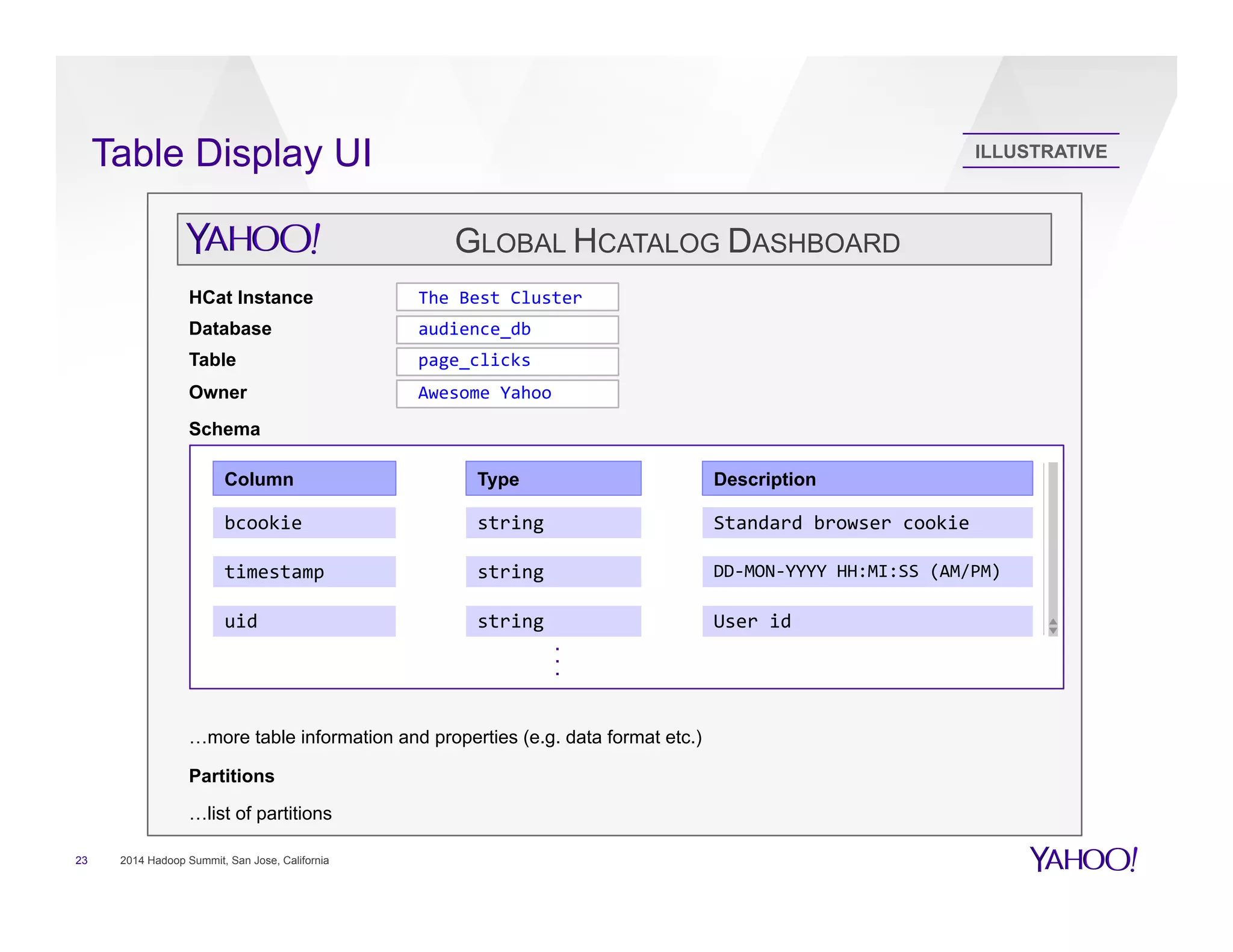 Table Display UI
23 2014 Hadoop Summit, San Jose, California
ILLUSTRATIVE
GLOBAL HCATALOG DASHBOARD
HCat Instance The	
  Best	
  Cluster	
  
Database audience_db	
  
Table page_clicks	
  
Owner Awesome	
  Yahoo	
  
Schema
…more table information and properties (e.g. data format etc.)
Partitions
…list of partitions
Column Type Description
bcookie	
   string	
   Standard	
  browser	
  cookie	
  
timestamp	
   string	
   DD-­‐MON-­‐YYYY	
  HH:MI:SS	
  (AM/PM)	
  
uid	
   string	
   User	
  id	
  
.
.
.
 