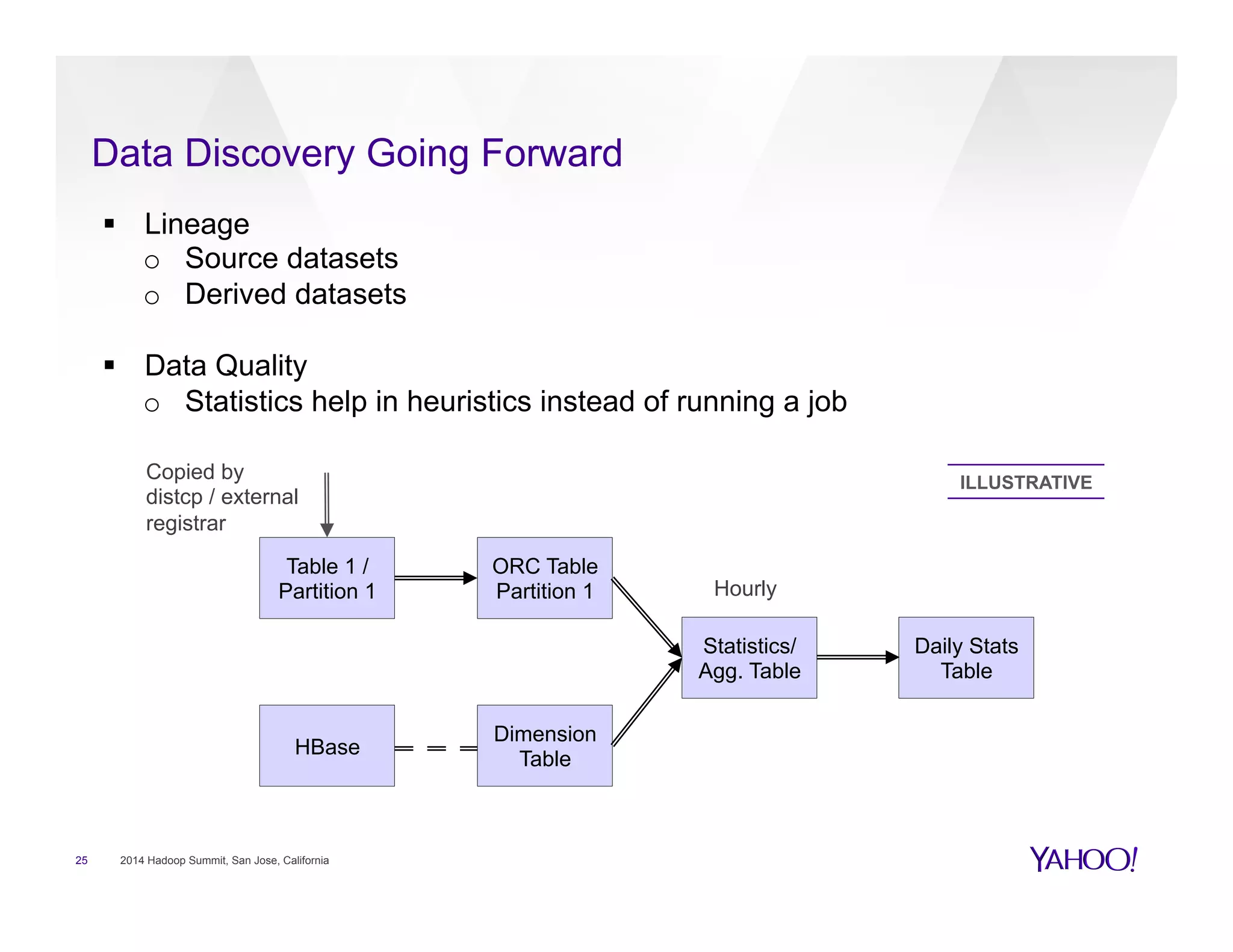 Data Discovery Going Forward
25 2014 Hadoop Summit, San Jose, California
§  Lineage
o  Source datasets
o  Derived datasets
§  Data Quality
o  Statistics help in heuristics instead of running a job
Table 1 /
Partition 1
HBase
ORC Table
Partition 1
Dimension
Table
Statistics/
Agg. Table
Daily Stats
Table
Copied by
distcp / external
registrar
Hourly
ILLUSTRATIVE
 