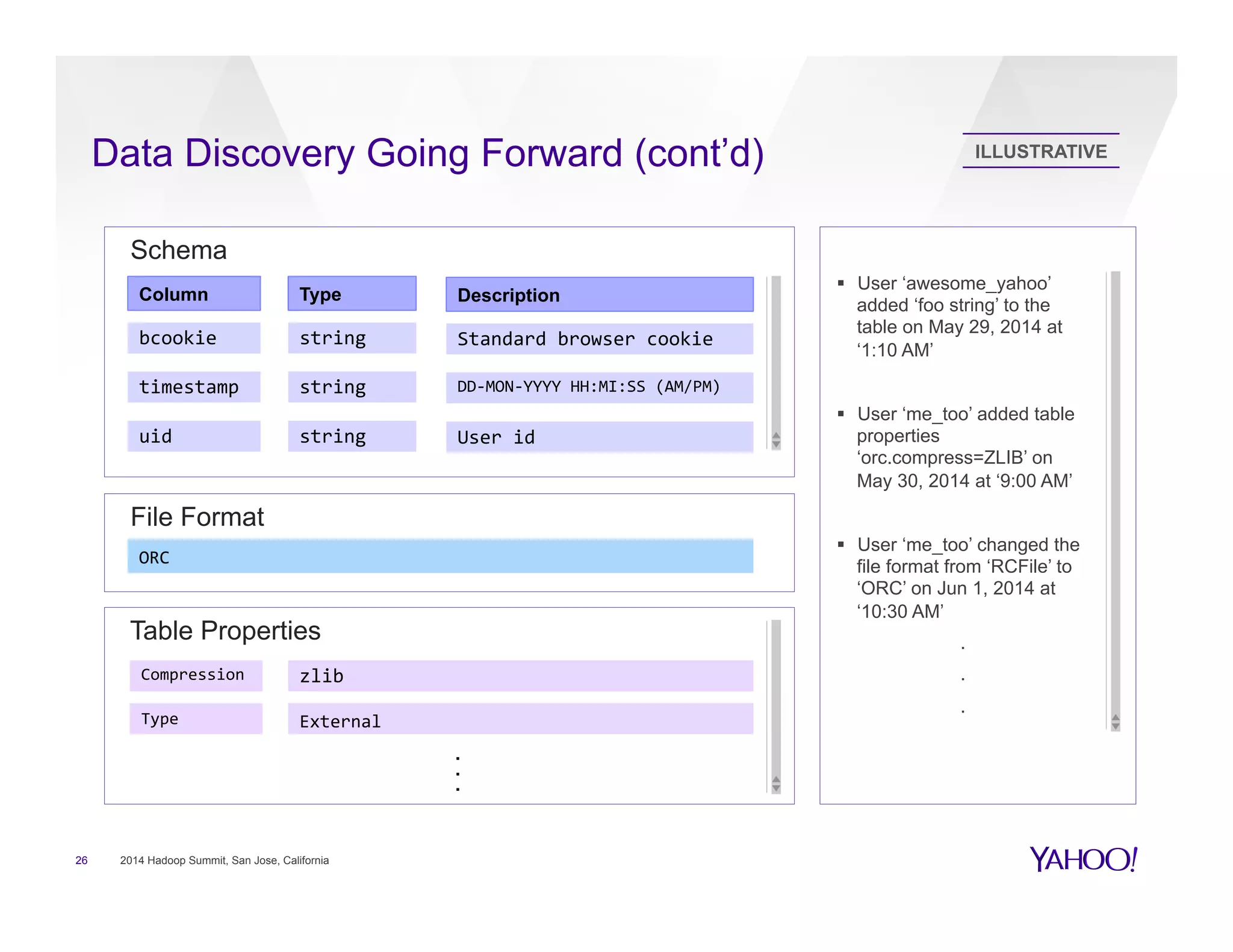 Data Discovery Going Forward (cont’d)
26 2014 Hadoop Summit, San Jose, California
ILLUSTRATIVE
Schema
Column Type Description
bcookie	
   string	
   Standard	
  browser	
  cookie	
  
timestamp	
   string	
   DD-­‐MON-­‐YYYY	
  HH:MI:SS	
  (AM/PM)	
  
uid	
   string	
   User	
  id	
  
File Format
ORC	
  
Table Properties
Compression	
  
Type	
  
zlib	
  
External	
  
§  User ‘awesome_yahoo’
added ‘foo string’ to the
table on May 29, 2014 at
‘1:10 AM’
§  User ‘me_too’ added table
properties
‘orc.compress=ZLIB’ on
May 30, 2014 at ‘9:00 AM’
§  User ‘me_too’ changed the
file format from ‘RCFile’ to
‘ORC’ on Jun 1, 2014 at
‘10:30 AM’
.
.
.
.
.
.
 