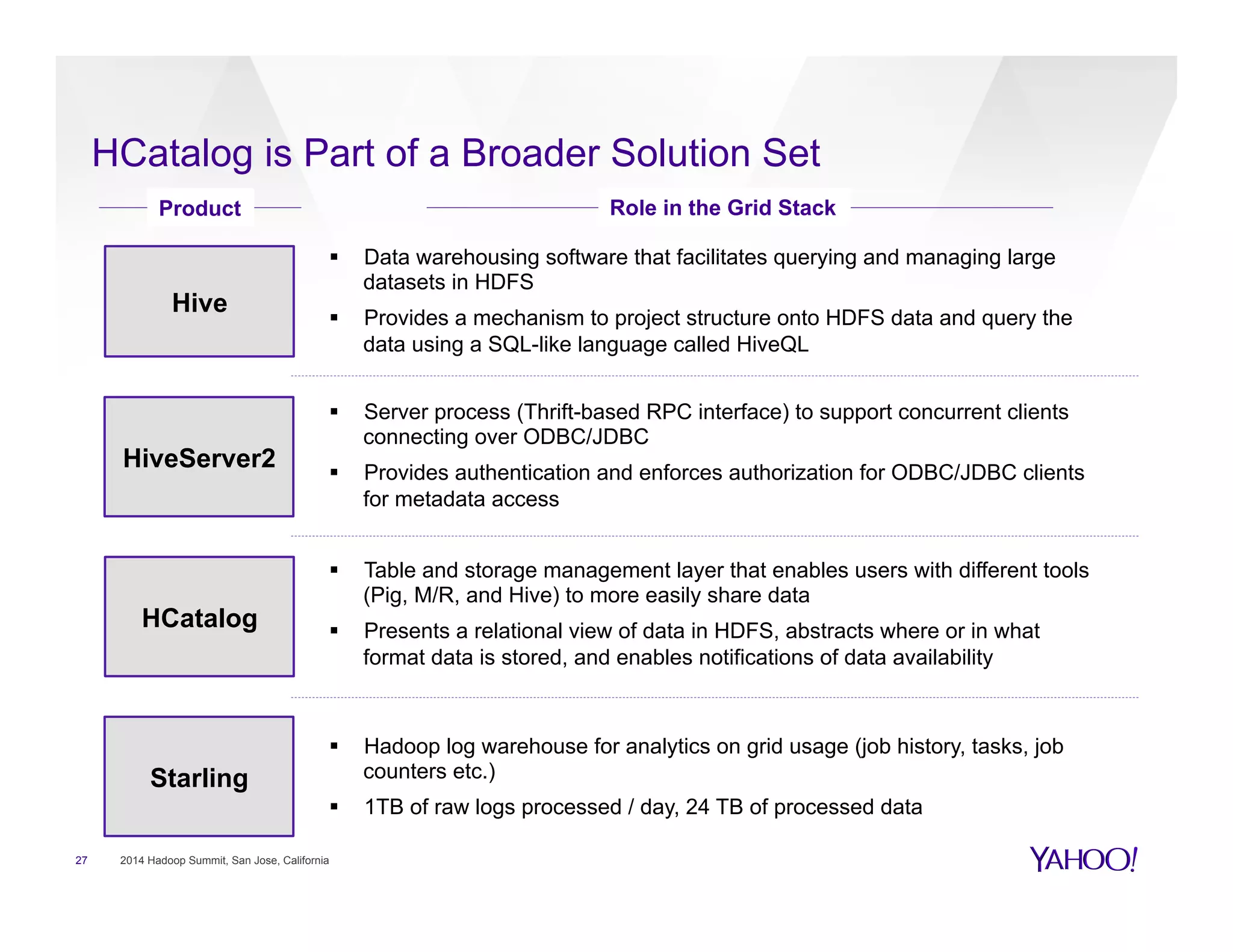 HCatalog is Part of a Broader Solution Set
27 2014 Hadoop Summit, San Jose, California
Hive
HiveServer2
HCatalog
§  Data warehousing software that facilitates querying and managing large
datasets in HDFS
§  Provides a mechanism to project structure onto HDFS data and query the
data using a SQL-like language called HiveQL
§  Server process (Thrift-based RPC interface) to support concurrent clients
connecting over ODBC/JDBC
§  Provides authentication and enforces authorization for ODBC/JDBC clients
for metadata access
§  Table and storage management layer that enables users with different tools
(Pig, M/R, and Hive) to more easily share data
§  Presents a relational view of data in HDFS, abstracts where or in what
format data is stored, and enables notifications of data availability
Starling
§  Hadoop log warehouse for analytics on grid usage (job history, tasks, job
counters etc.)
§  1TB of raw logs processed / day, 24 TB of processed data
Product Role in the Grid Stack
 
