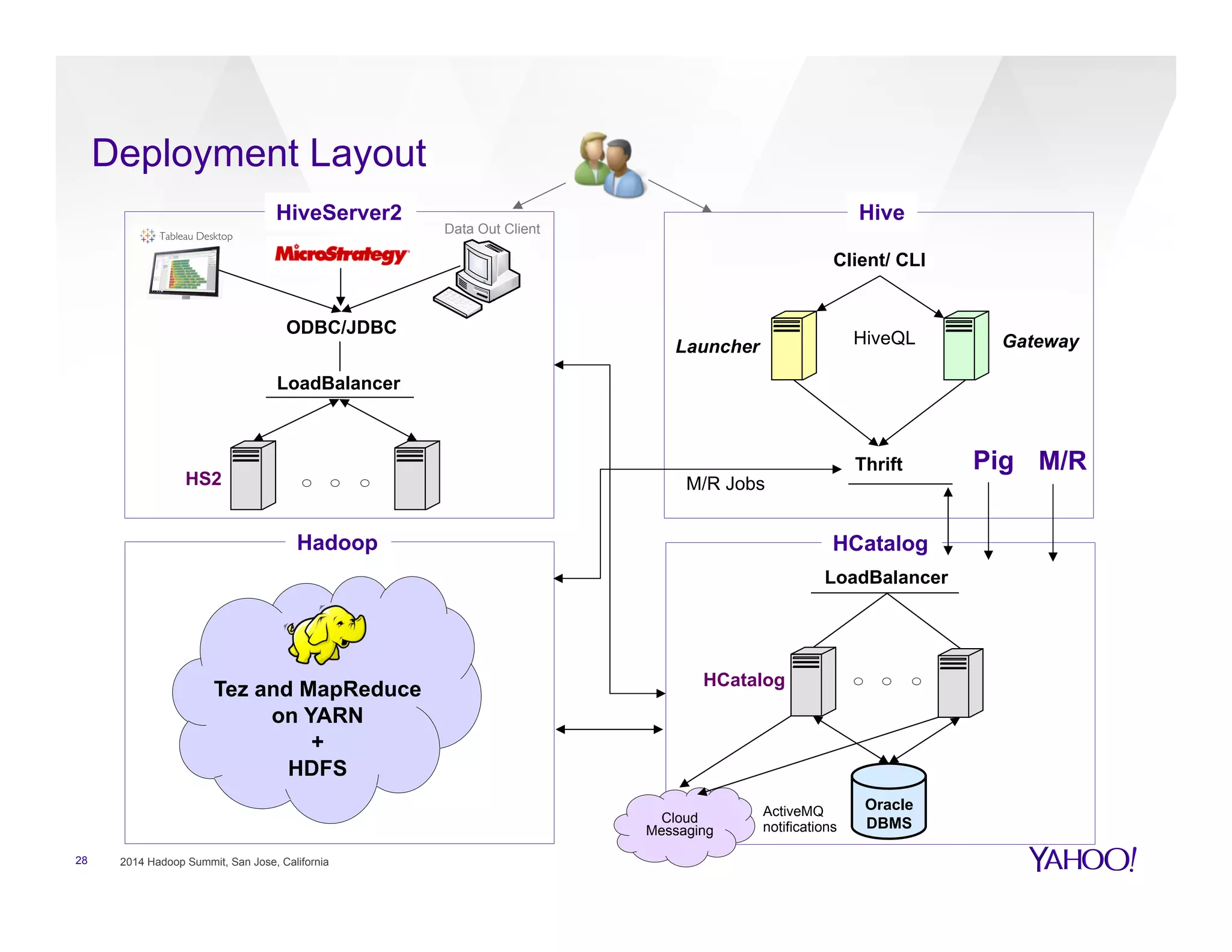 28
Deployment Layout
Tez and MapReduce
on YARN
+
HDFS
Oracle
DBMS
LoadBalancer
HCatalog
Thrift
HS2
ODBC/JDBC
Launcher Gateway
LoadBalancer
Data Out Client
Client/ CLI
HiveQL
M/R Jobs
Pig M/R
Cloud
Messaging
ActiveMQ
notifications
HiveServer2
Hadoop
Hive
HCatalog
2014 Hadoop Summit, San Jose, California
 