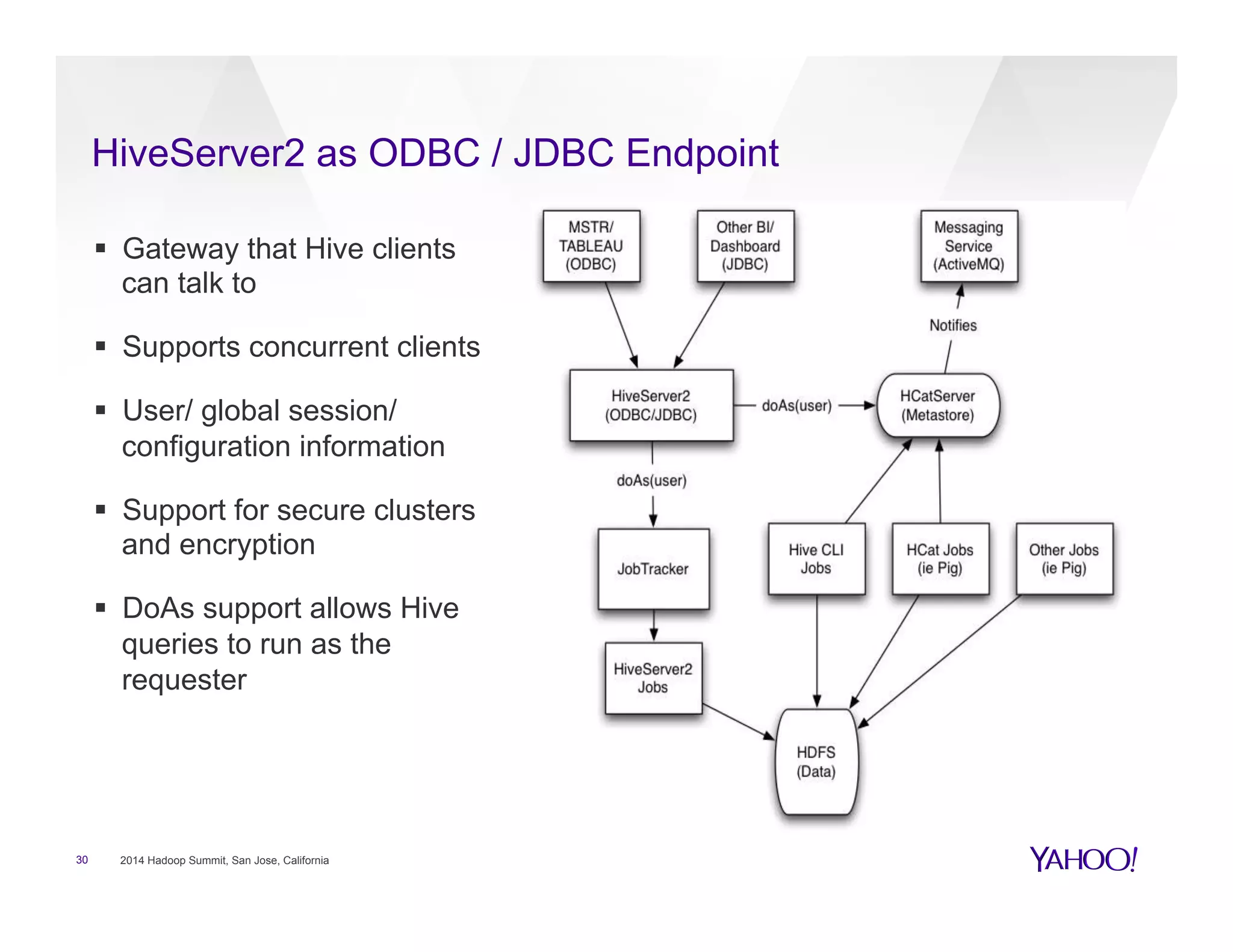 HiveServer2 as ODBC / JDBC Endpoint
§  Gateway that Hive clients
can talk to
§  Supports concurrent clients
§  User/ global session/
configuration information
§  Support for secure clusters
and encryption
§  DoAs support allows Hive
queries to run as the
requester
30 2014 Hadoop Summit, San Jose, California
 
