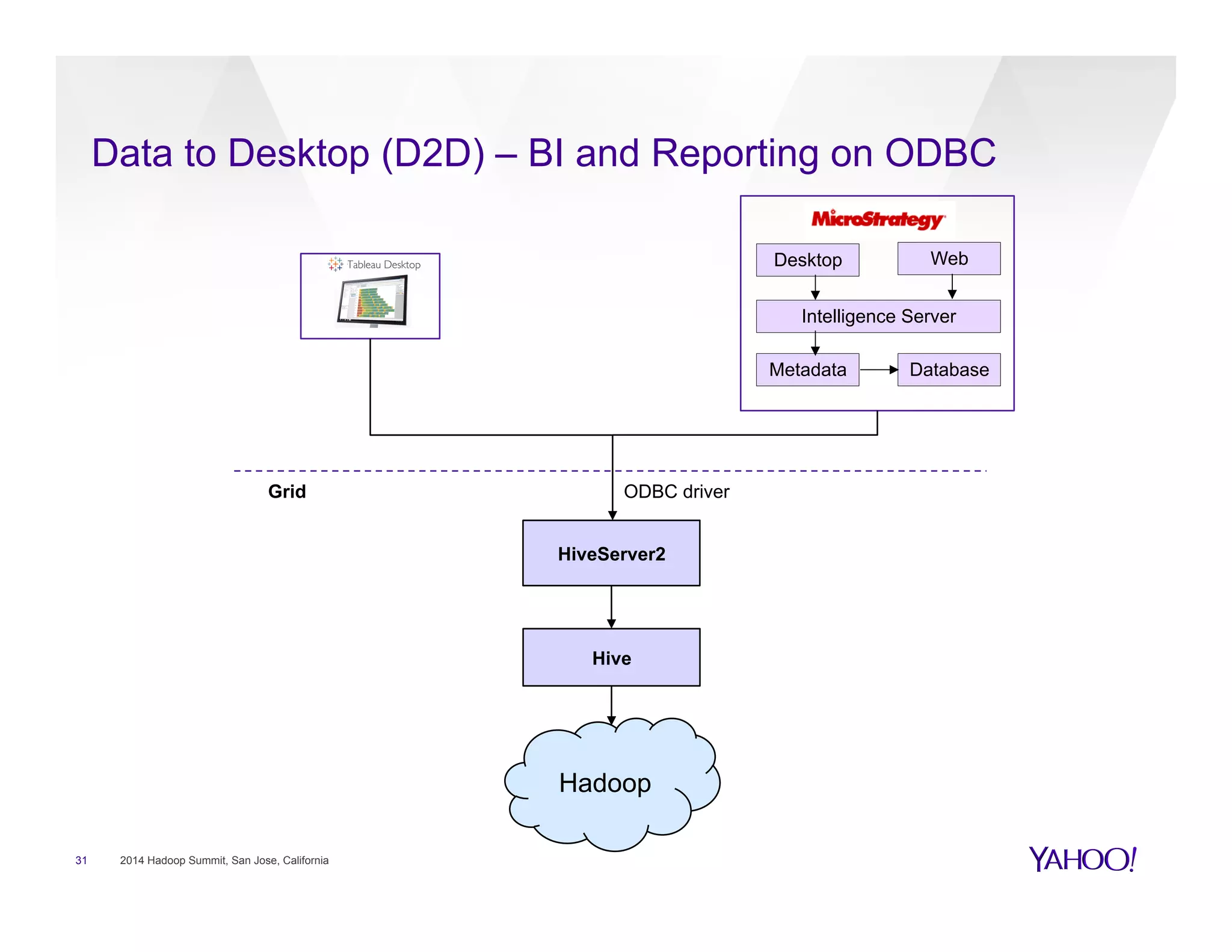 31 2014 Hadoop Summit, San Jose, California
Data to Desktop (D2D) – BI and Reporting on ODBC
HiveServer2
Hive
Hadoop
Desktop Web
Intelligence Server
Metadata Database
Grid ODBC driver
 
