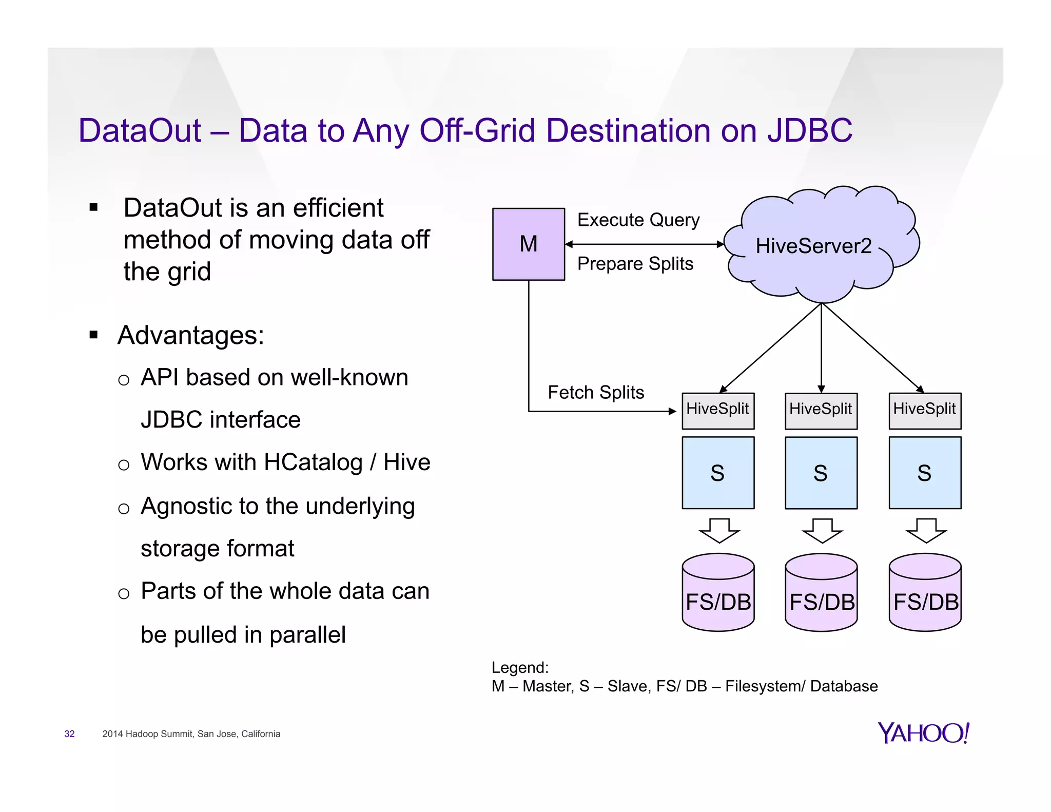 32 2014 Hadoop Summit, San Jose, California
DataOut – Data to Any Off-Grid Destination on JDBC
HiveSplit HiveSplit
HiveServer2M
S
FS/DB
S
FS/DB
HiveSplit
S
FS/DB
Execute Query
Prepare Splits
Fetch Splits
Legend:
M – Master, S – Slave, FS/ DB – Filesystem/ Database
§  DataOut is an efficient
method of moving data off
the grid
§  Advantages:
o  API based on well-known
JDBC interface
o  Works with HCatalog / Hive
o  Agnostic to the underlying
storage format
o  Parts of the whole data can
be pulled in parallel
 