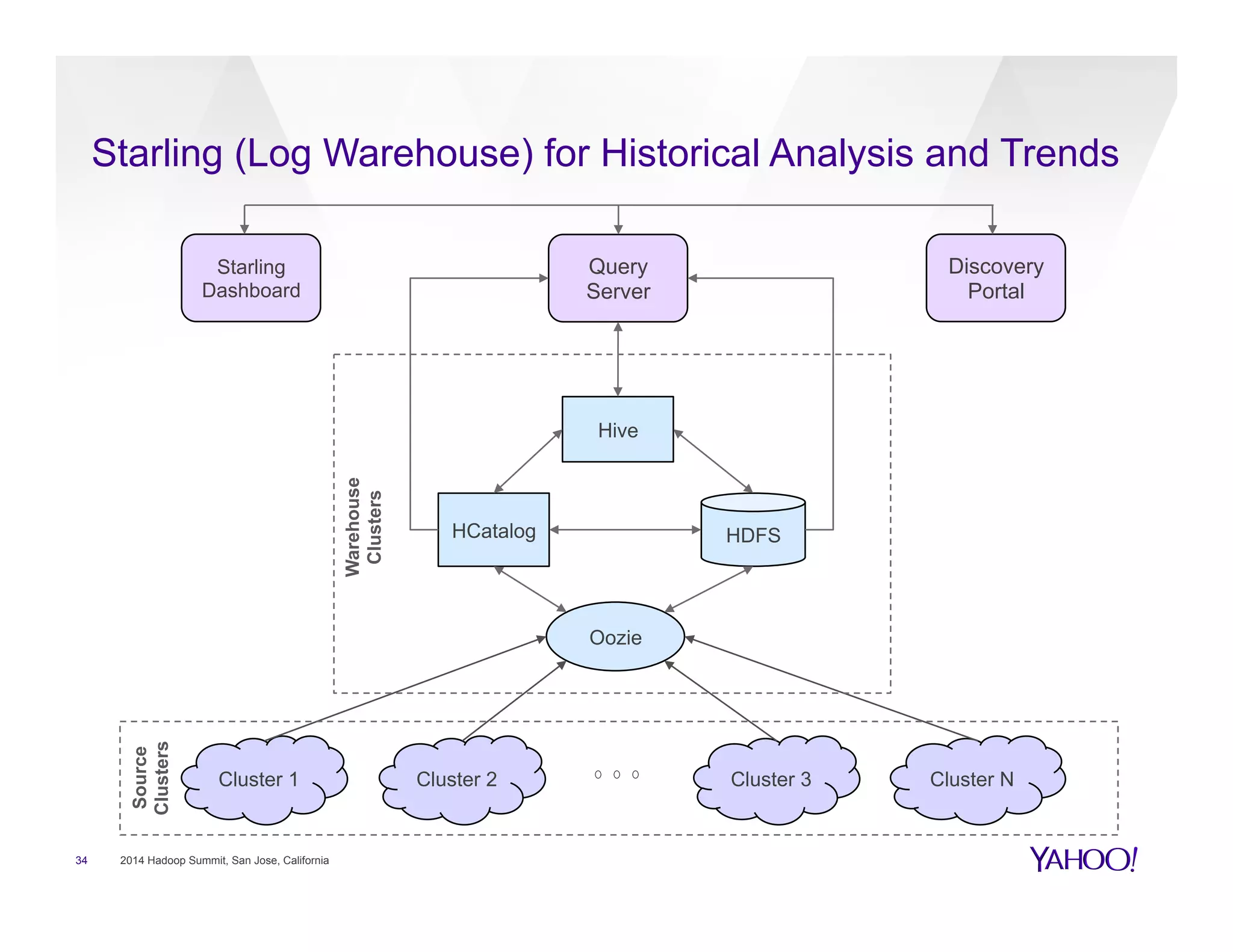 Starling (Log Warehouse) for Historical Analysis and Trends
34 2014 Hadoop Summit, San Jose, California
Cluster 1 Cluster 2 Cluster 3 Cluster N
Oozie
HCatalog HDFS
Hive
Starling
Dashboard
Discovery
Portal
Query
Server
Source
Clusters
Warehouse
Clusters
 