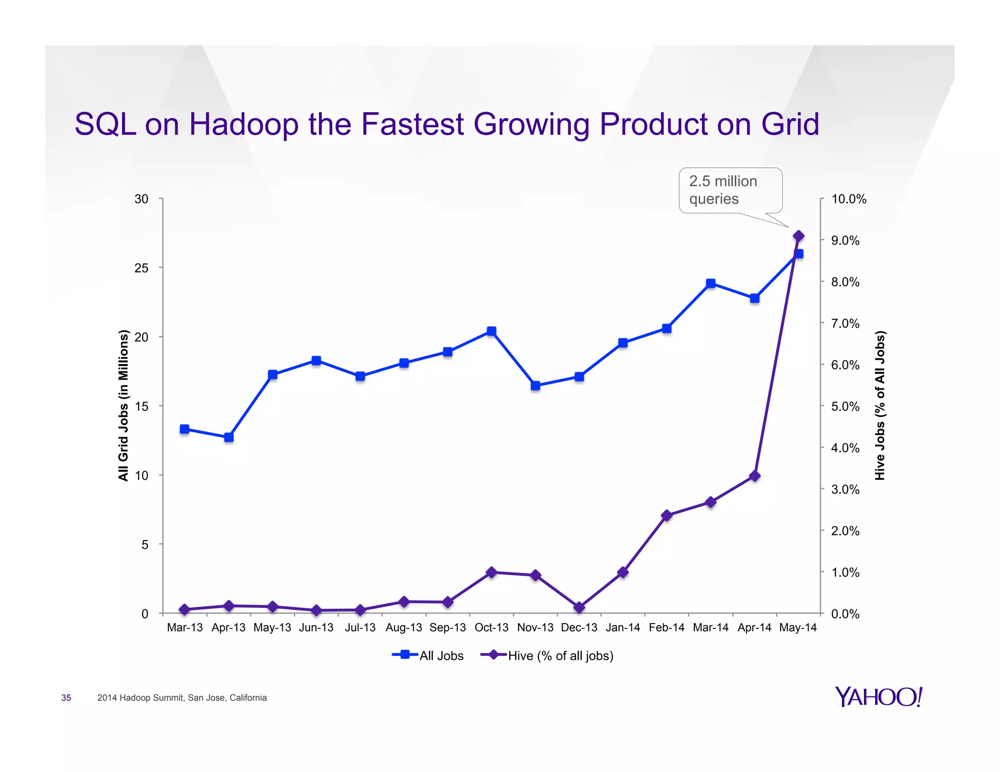 35 2014 Hadoop Summit, San Jose, California
SQL on Hadoop the Fastest Growing Product on Grid
0.0%
1.0%
2.0%
3.0%
4.0%
5.0%
6.0%
7.0%
8.0%
9.0%
10.0%
0
5
10
15
20
25
30
Mar-13 Apr-13 May-13 Jun-13 Jul-13 Aug-13 Sep-13 Oct-13 Nov-13 Dec-13 Jan-14 Feb-14 Mar-14 Apr-14 May-14
HiveJobs(%ofAllJobs)
AllGridJobs(inMillions)
All Jobs Hive (% of all jobs)
2.5 million
queries
 