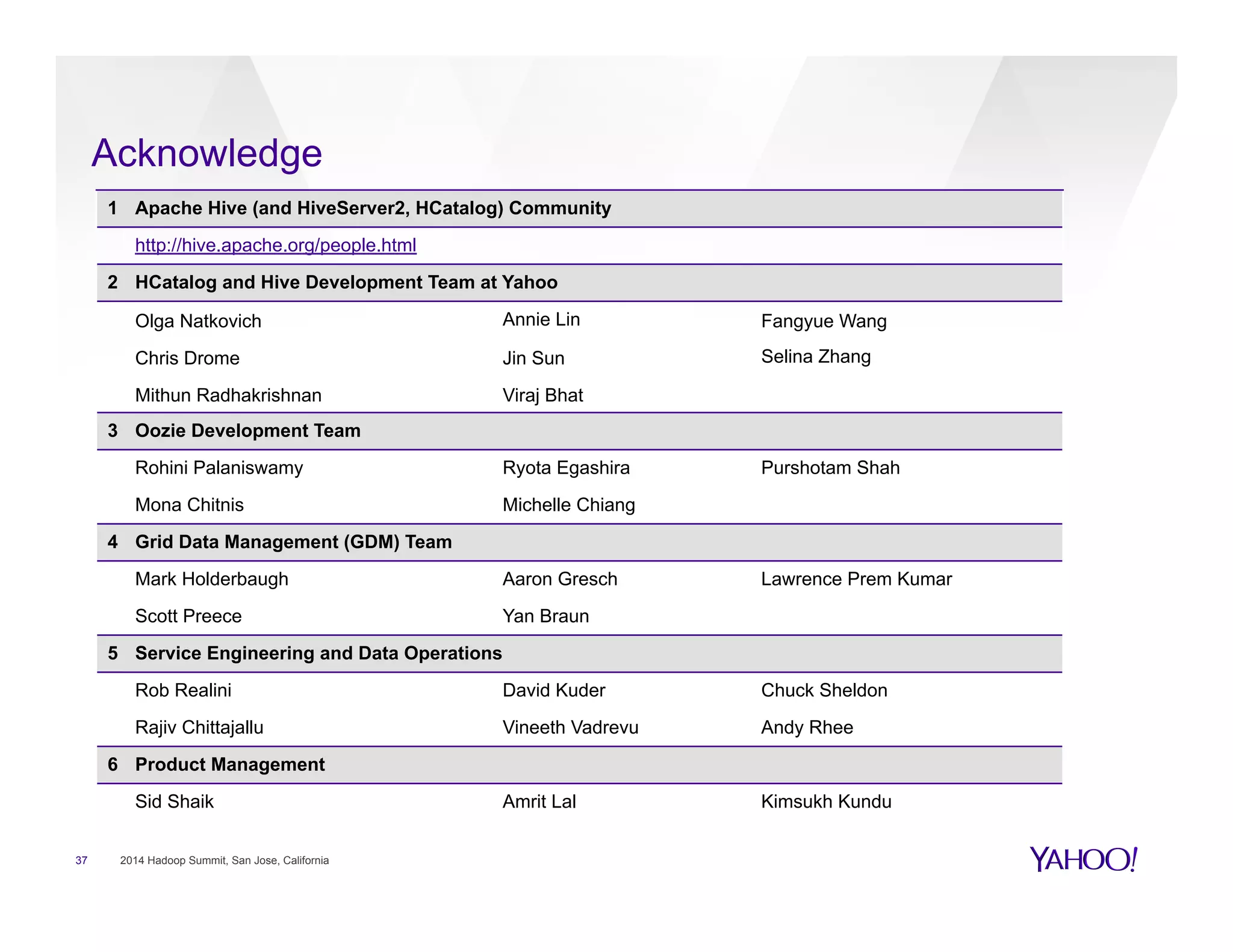 Acknowledge
37 2014 Hadoop Summit, San Jose, California
1 Apache Hive (and HiveServer2, HCatalog) Community
http://hive.apache.org/people.html
2 HCatalog and Hive Development Team at Yahoo
Olga Natkovich Annie Lin Fangyue Wang
Chris Drome Jin Sun Selina Zhang
Mithun Radhakrishnan Viraj Bhat
3 Oozie Development Team
Rohini Palaniswamy Ryota Egashira Purshotam Shah
Mona Chitnis Michelle Chiang
4 Grid Data Management (GDM) Team
Mark Holderbaugh Aaron Gresch Lawrence Prem Kumar
Scott Preece Yan Braun
5 Service Engineering and Data Operations
Rob Realini David Kuder Chuck Sheldon
Rajiv Chittajallu Vineeth Vadrevu Andy Rhee
6 Product Management
Sid Shaik Amrit Lal Kimsukh Kundu
 