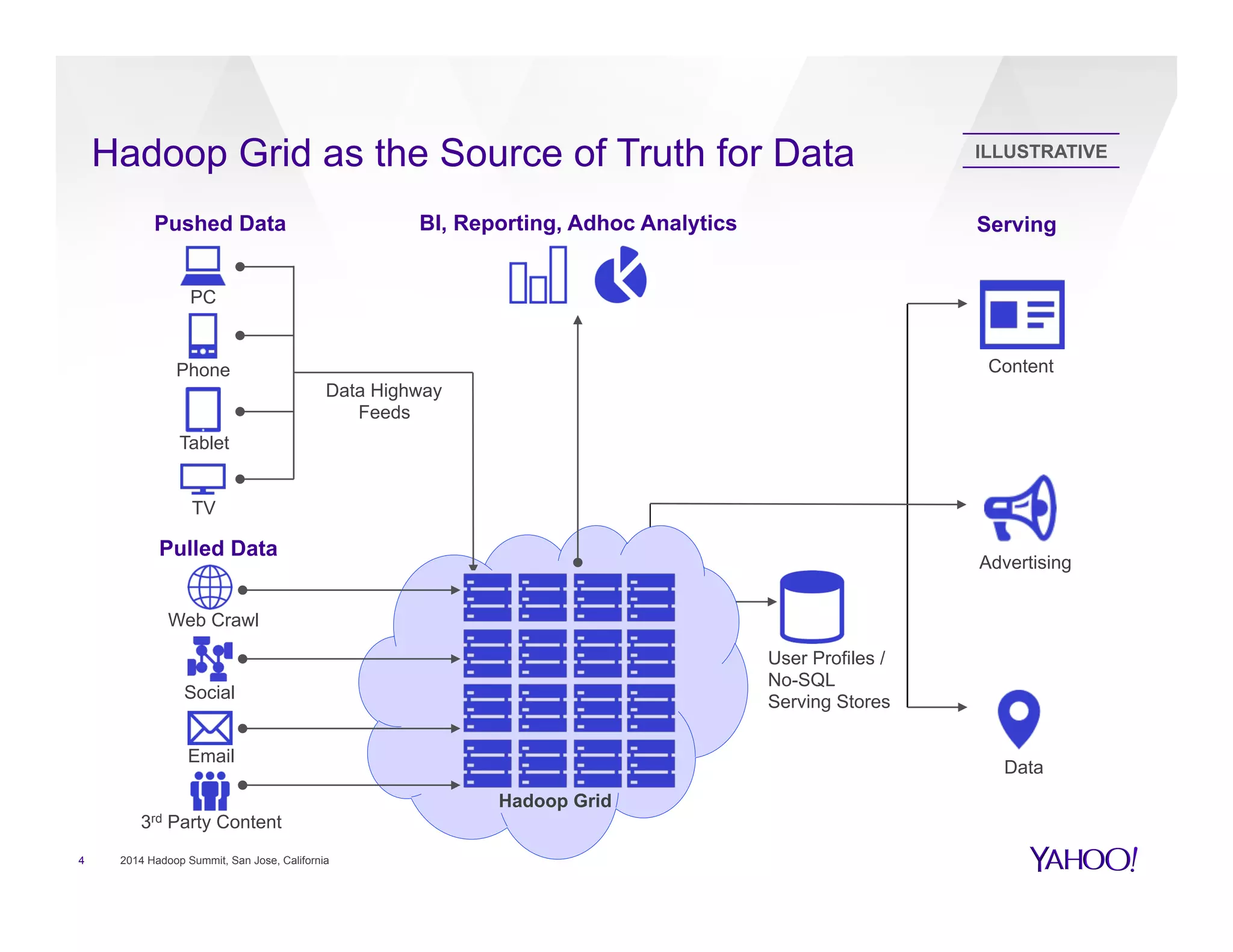 Hadoop Grid as the Source of Truth for Data
4 2014 Hadoop Summit, San Jose, California
TV
PC
Phone
Tablet
Pushed Data
Pulled Data
Web Crawl
Social
Email
3rd Party Content
Data
Advertising
Content
User Profiles /
No-SQL
Serving Stores
Serving
Data Highway
Feeds
Hadoop Grid
BI, Reporting, Adhoc Analytics
ILLUSTRATIVE
 