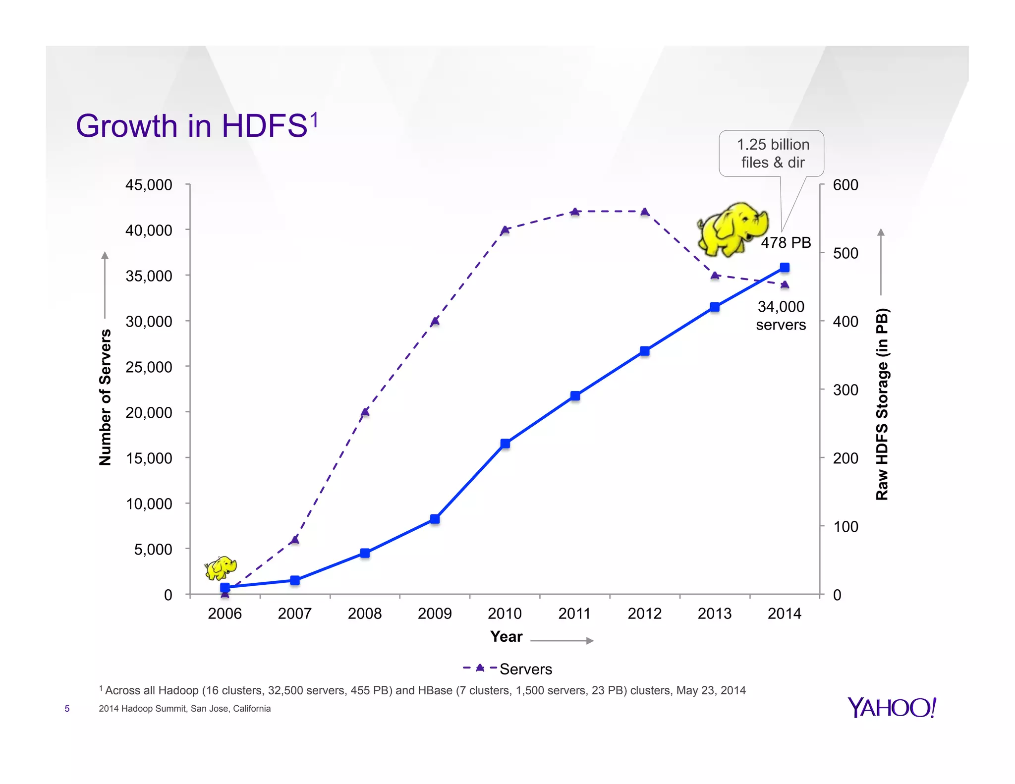 5 2014 Hadoop Summit, San Jose, California
34,000
servers
478 PB
0
100
200
300
400
500
600
0
5,000
10,000
15,000
20,000
25,000
30,000
35,000
40,000
45,000
2006 2007 2008 2009 2010 2011 2012 2013 2014
RawHDFSStorage(inPB)
NumberofServers
Year
Servers
1 Across all Hadoop (16 clusters, 32,500 servers, 455 PB) and HBase (7 clusters, 1,500 servers, 23 PB) clusters, May 23, 2014
Growth in HDFS1
1.25 billion
files & dir
 