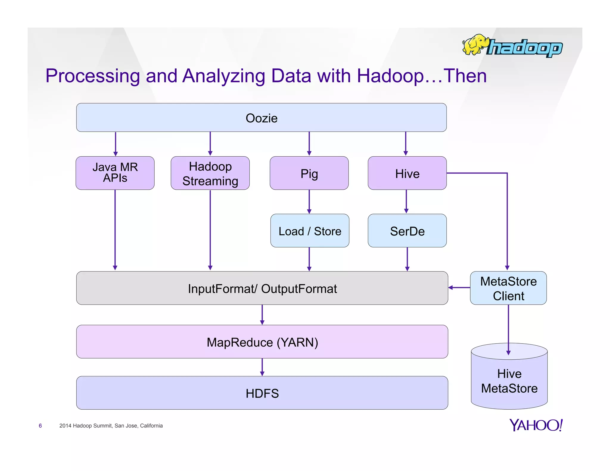 Processing and Analyzing Data with Hadoop…Then
6 2014 Hadoop Summit, San Jose, California
HDFS
MapReduce (YARN)
Pig Hive
Java MR
APIs
InputFormat/ OutputFormat
Load / Store SerDe
MetaStore
Client
Hive
MetaStore
Hadoop
Streaming
Oozie
 