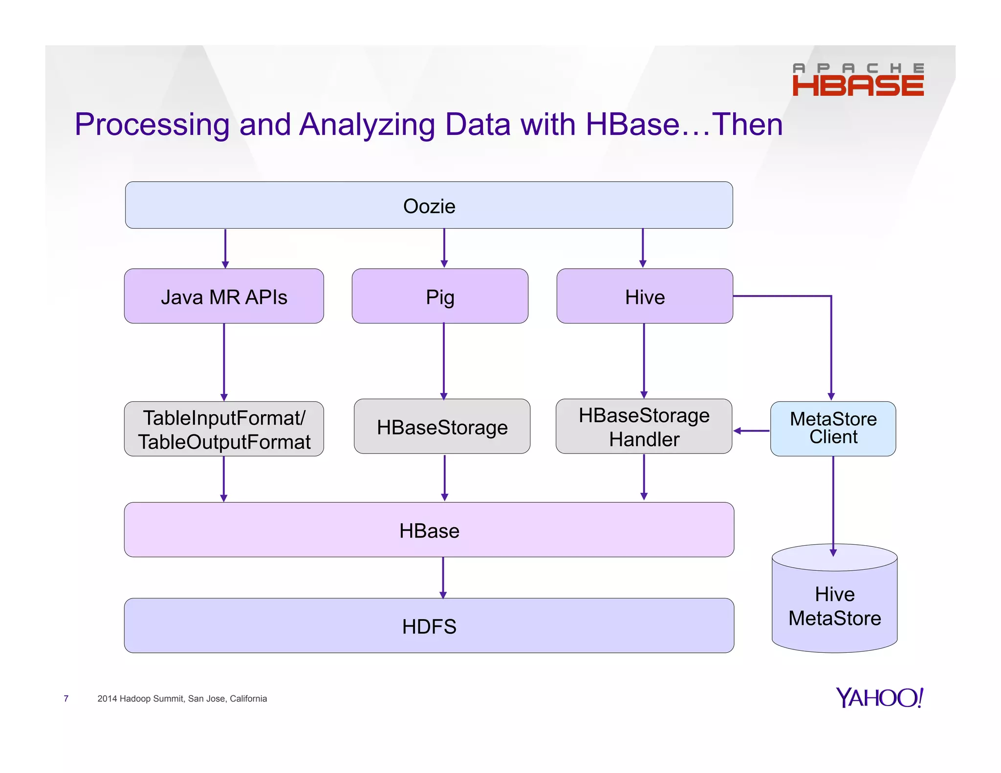 Processing and Analyzing Data with HBase…Then
7 2014 Hadoop Summit, San Jose, California
HDFS
HBase
Pig HiveJava MR APIs
TableInputFormat/
TableOutputFormat
HBaseStorage MetaStore
Client
Hive
MetaStore
HBaseStorage
Handler
Oozie
 