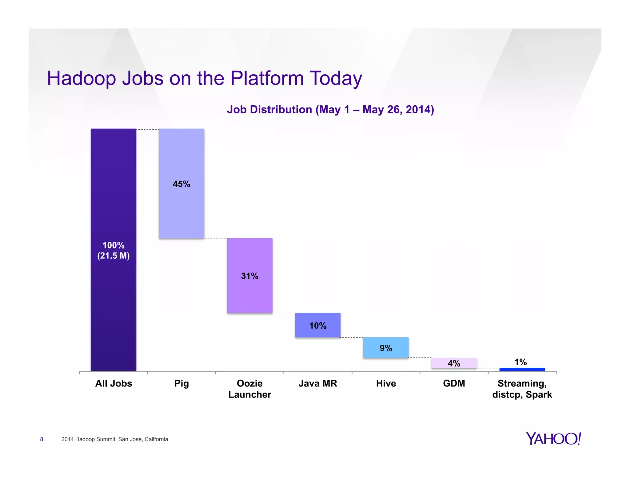 Hadoop Jobs on the Platform Today
8 2014 Hadoop Summit, San Jose, California
100%
(21.5 M)
1%4%
9%
10%
31%
45%
All Jobs Pig Oozie
Launcher
Java MR Hive GDM Streaming,
distcp, Spark
Job Distribution (May 1 – May 26, 2014)
 