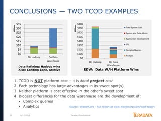 10 6/17/2014 Teradata Confidential
CONCLUSIONS — TWO TCOD EXAMPLES
1. TCOD is NOT platform cost – it is total project cost
2. Each technology has large advantages in its sweet spot(s)
3. Neither platform is cost effective in the other’s sweet spot
4. Biggest differences for the data warehouse are the development of:
 Complex queries
 Analytics Source: WinterCorp - Full report at www.wintercorp.com/tcod-report
Data Refining: Hadoop wins
Also: Landing Zone, Archive EDW: Data W/H Platform Wins
$0
$5
$10
$15
$20
$25
$30
$35
On Hadoop On Data
Warehouse
Millions
$0
$100
$200
$300
$400
$500
$600
$700
$800
On Hadoop On Data
Warehouse
Millions
Total System Cost
System and Data Admin
Application Development
ETL
Complex Queries
Analysis
 