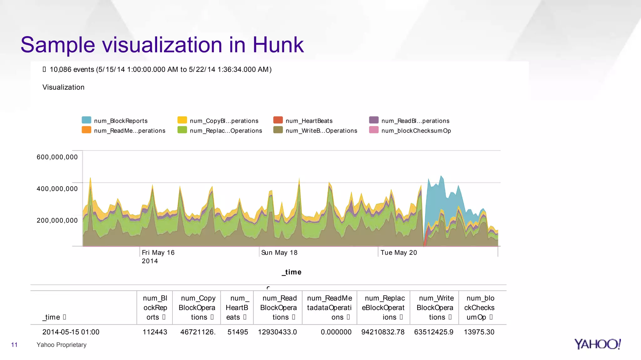 Yahoo Proprietary
New Search
i ndex=" si mon_bl ue_new_al l " t hi s_cl ust er =" di l i t hi umbl ue* " ( l og_subt ype=" DFS" #hdf s=hdf s) | t i mechar t spa
n=1h avg( number * ) as num_*
Last 7 days
✓ 10,086 events (5/15/14 1:00:00.000 AM to 5/22/14 1:36:34.000 AM)
_time
num_BlockReports num_CopyBl...perations num_HeartBeats num_ReadBl...perations
num_ReadMe...perations num_Replac...Operations num_WriteB...Operations num_blockChecksumOp
Fri May 16
2014
Sun May 18 Tue May 20
200,000,000
400,000,000
600,000,000
_time ✓
num_Bl
ockRep
orts ✓
num_Copy
BlockOpera
tions ✓
num_
HeartB
eats ✓
num_Read
BlockOpera
tions ✓
num_ReadMe
tadataOperati
ons ✓
num_Replac
eBlockOperat
ions ✓
num_Write
BlockOpera
tions ✓
num_blo
ckChecks
umOp ✓
2014-05-15 01:00 112443
7.7359
02
46721126.
819672
51495
7.3840
98
12930433.0
77869
0.000000 94210832.78
6885
63512425.9
67213
13975.30
6557
Visualization
Sample visualization in Hunk
11
 