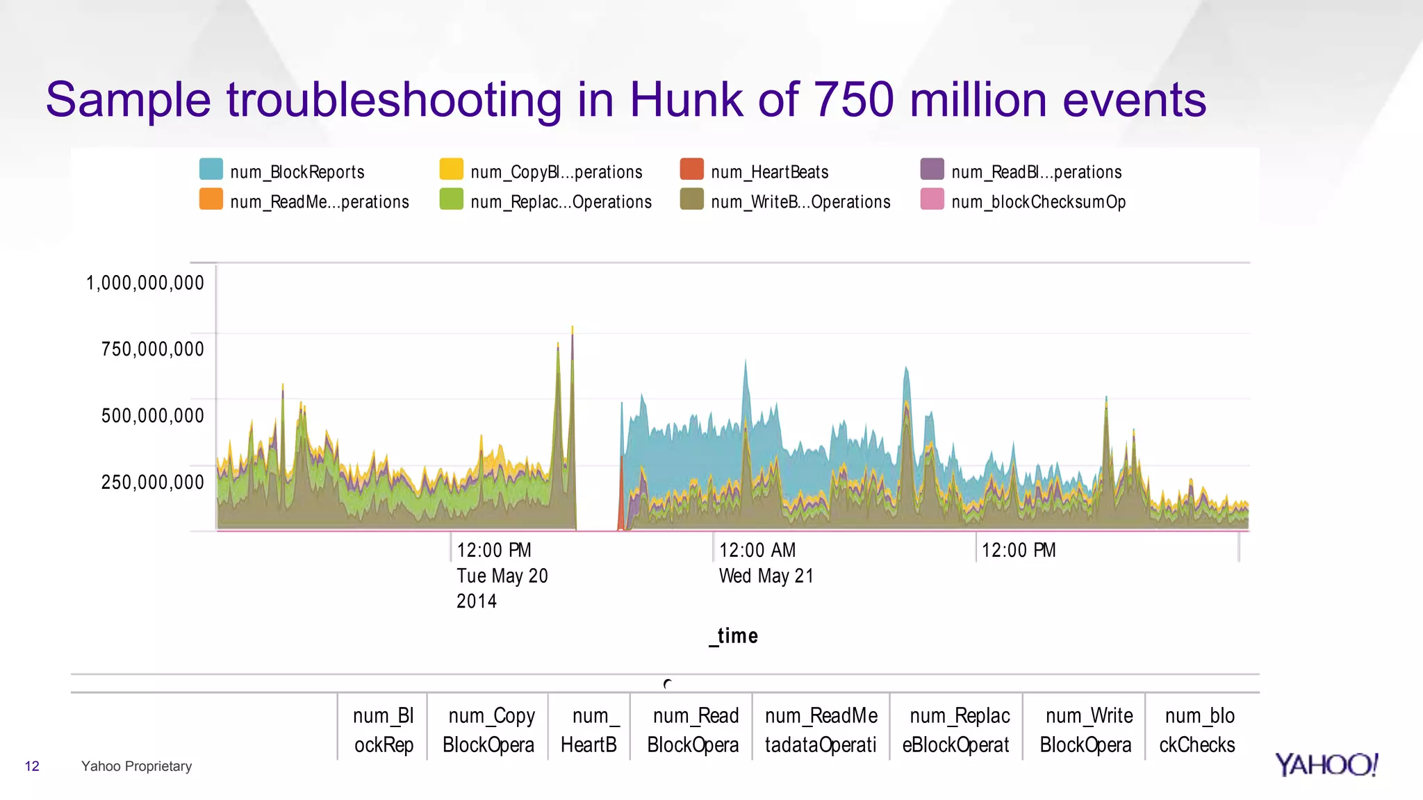 12 Yahoo Proprietary
✓ 2,753 events (5/20/14 1:14:21.000 AM to 5/22/14 1:14:21.000 AM)
_time
num_BlockReports num_CopyBl...perations num_HeartBeats num_ReadBl...perations
num_ReadMe...perations num_Replac...Operations num_WriteB...Operations num_blockChecksumOp
12:00 PM
Tue May 20
2014
12:00 AM
Wed May 21
12:00 PM
1,000,000,000
250,000,000
500,000,000
750,000,000
_time ✓
num_Bl
ockRep
orts ✓
num_Copy
BlockOpera
tions ✓
num_
HeartB
eats ✓
num_Read
BlockOpera
tions ✓
num_ReadMe
tadataOperati
ons ✓
num_Replac
eBlockOperat
ions ✓
num_Write
BlockOpera
tions ✓
num_blo
ckChecks
umOp ✓
Visualization
Sample troubleshooting in Hunk of 750 million events
 
