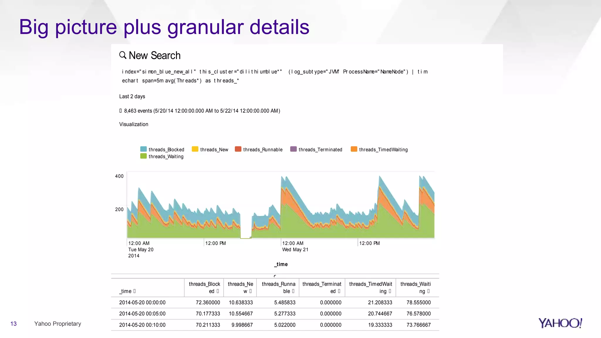 13 Yahoo Proprietary
New Search
i ndex=" si mon_bl ue_new_al l " t hi s_cl ust er =" di l i t hi umbl ue* " ( l og_subt ype=" JVM" Pr ocessName=" NameNode" ) | t i m
echar t span=5m avg( Thr eads* ) as t hr eads_*
Last 2 days
✓ 8,463 events (5/20/14 12:00:00.000 AM to 5/22/14 12:00:00.000 AM)
_time
threads_Blocked threads_New threads_Runnable threads_Terminated threads_TimedWaiting
threads_Waiting
12:00 AM
Tue May 20
2014
12:00 PM 12:00 AM
Wed May 21
12:00 PM
200
400
_time ✓
threads_Block
ed ✓
threads_Ne
w ✓
threads_Runna
ble ✓
threads_Terminat
ed ✓
threads_TimedWait
ing ✓
threads_Waiti
ng ✓
2014-05-20 00:00:00 72.360000 10.638333 5.485833 0.000000 21.208333 78.555000
2014-05-20 00:05:00 70.177333 10.554667 5.277333 0.000000 20.744667 76.578000
2014-05-20 00:10:00 70.211333 9.998667 5.022000 0.000000 19.333333 73.766667
Visualization
Big picture plus granular details
 