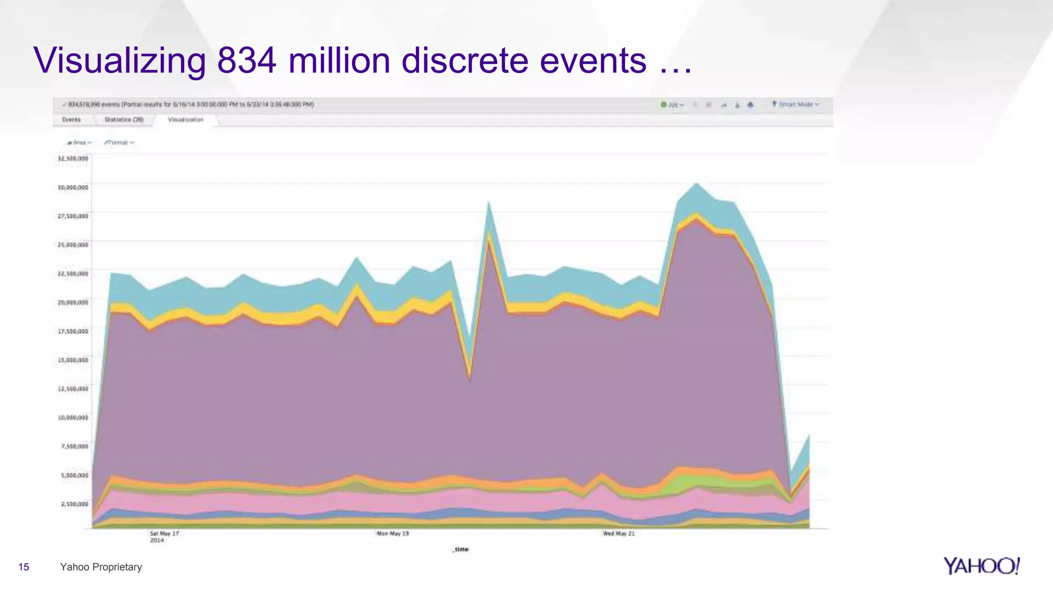 15 Yahoo Proprietary
Visualizing 834 million discrete events …
 