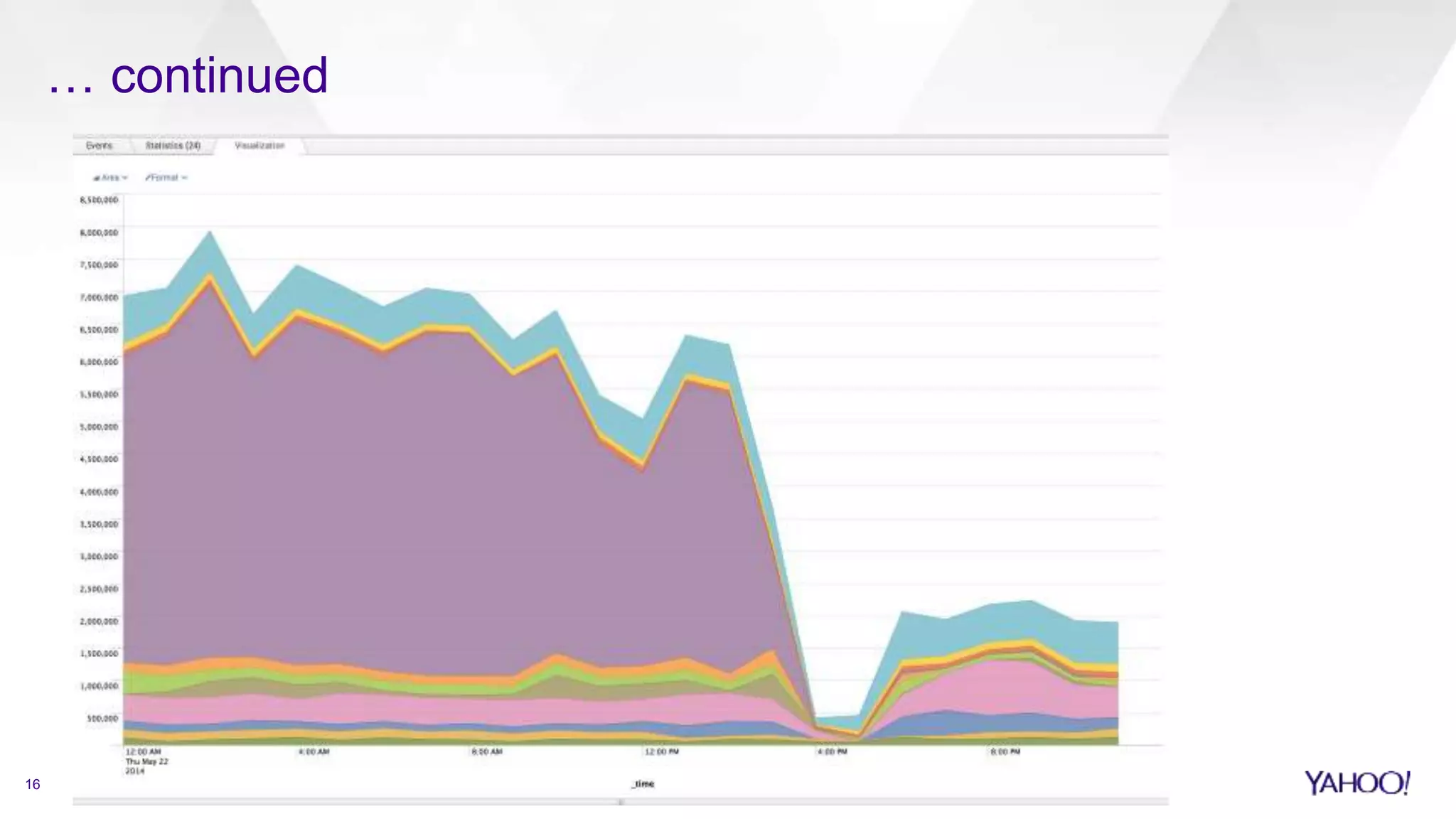 16 Yahoo Confidential & Proprietary
… continued
 