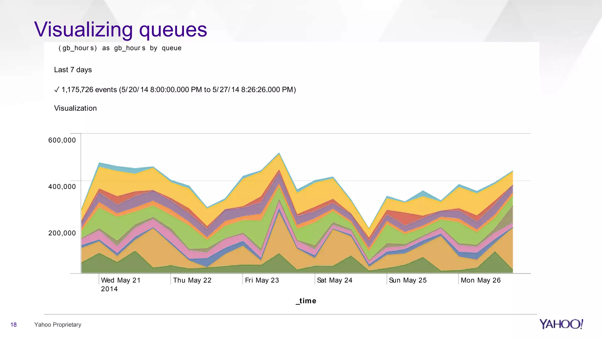 New Search
i ndex=" j obsummar y_l ogs_al l _r ed" cl ust er =" di l i t hi um* " | eval t ot al _sl ot _seconds=( m apSl ot Seconds + r educeSl ot Sec
onds) | eval gb_hour s=( ( t ot al _sl ot _seconds * 0. 5) / 3600) | eval gb_hour s=r ound( gb_h our s) | t i mechar t span=6h sum
( gb_hour s) as gb_hour s by queue
Last 7 days
✓ 1,175,726 events (5/20/14 8:00:00.000 PM to 5/27/14 8:26:26.000 PM)
200,000
400,000
600,000
OTH apg_dai apg_dail apg_hou apg_ho apg_hourl apg curveb curveb sling sling
Visualization
_time
Wed May 21
2014
Thu May 22 Fri May 23 Sat May 24 Sun May 25 Mon May 26
Visualizing queues
18 Yahoo Proprietary
 