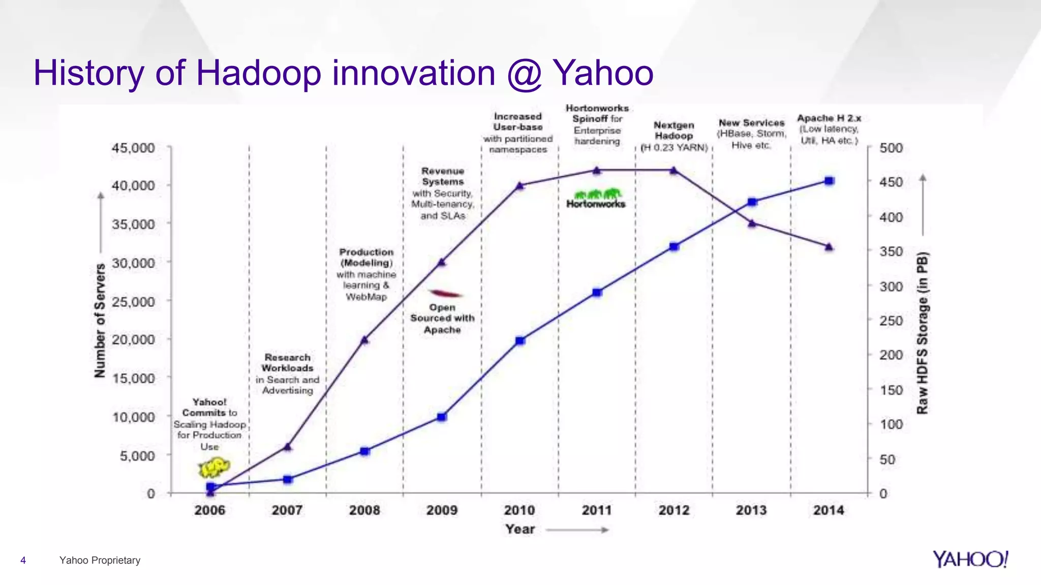 4 Yahoo Proprietary
History of Hadoop innovation @ Yahoo
 