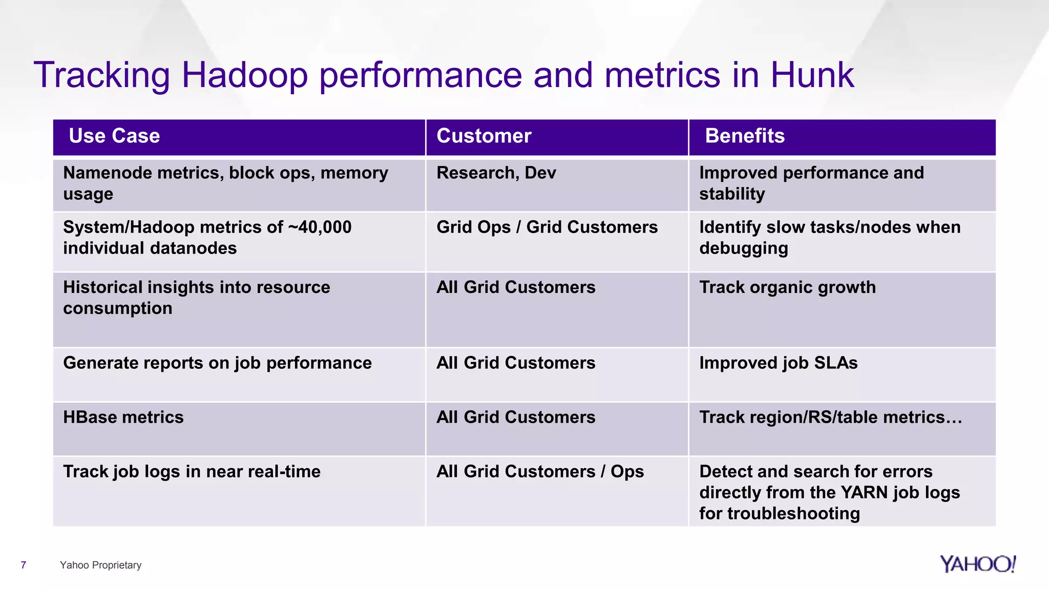 Use Case Customer Benefits
Namenode metrics, block ops, memory
usage
Research, Dev Improved performance and
stability
System/Hadoop metrics of ~40,000
individual datanodes
Grid Ops / Grid Customers Identify slow tasks/nodes when
debugging
Historical insights into resource
consumption
All Grid Customers Track organic growth
Generate reports on job performance All Grid Customers Improved job SLAs
HBase metrics All Grid Customers Track region/RS/table metrics…
Track job logs in near real-time All Grid Customers / Ops Detect and search for errors
directly from the YARN job logs
for troubleshooting
Tracking Hadoop performance and metrics in Hunk
7 Yahoo Proprietary
 