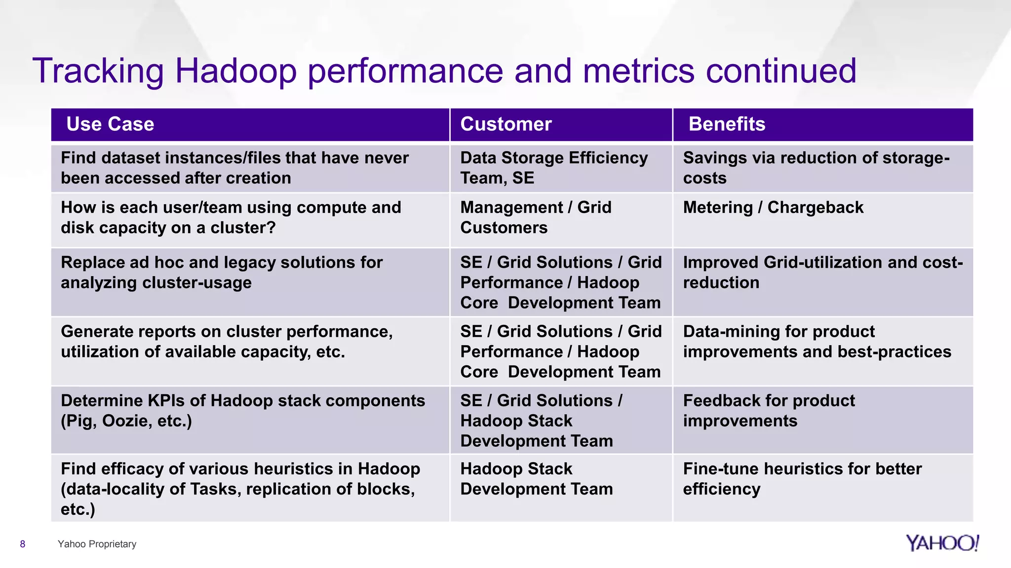 Use Case Customer Benefits
Find dataset instances/files that have never
been accessed after creation
Data Storage Efficiency
Team, SE
Savings via reduction of storage-
costs
How is each user/team using compute and
disk capacity on a cluster?
Management / Grid
Customers
Metering / Chargeback
Replace ad hoc and legacy solutions for
analyzing cluster-usage
SE / Grid Solutions / Grid
Performance / Hadoop
Core Development Team
Improved Grid-utilization and cost-
reduction
Generate reports on cluster performance,
utilization of available capacity, etc.
SE / Grid Solutions / Grid
Performance / Hadoop
Core Development Team
Data-mining for product
improvements and best-practices
Determine KPIs of Hadoop stack components
(Pig, Oozie, etc.)
SE / Grid Solutions /
Hadoop Stack
Development Team
Feedback for product
improvements
Find efficacy of various heuristics in Hadoop
(data-locality of Tasks, replication of blocks,
etc.)
Hadoop Stack
Development Team
Fine-tune heuristics for better
efficiency
Tracking Hadoop performance and metrics continued
8 Yahoo Proprietary
 