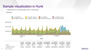 Yahoo Proprietary
New Search
i ndex=" si mon_bl ue_new_al l " t hi s_cl ust er =" di l i t hi umbl ue* " ( l og_subt ype=" DFS" #hdf s=hdf s) | t i mechar t spa
n=1h avg( number * ) as num_*
Last 7 days
✓ 10,086 events (5/15/14 1:00:00.000 AM to 5/22/14 1:36:34.000 AM)
_time
num_BlockReports num_CopyBl...perations num_HeartBeats num_ReadBl...perations
num_ReadMe...perations num_Replac...Operations num_WriteB...Operations num_blockChecksumOp
Fri May 16
2014
Sun May 18 Tue May 20
200,000,000
400,000,000
600,000,000
_time ✓
num_Bl
ockRep
orts ✓
num_Copy
BlockOpera
tions ✓
num_
HeartB
eats ✓
num_Read
BlockOpera
tions ✓
num_ReadMe
tadataOperati
ons ✓
num_Replac
eBlockOperat
ions ✓
num_Write
BlockOpera
tions ✓
num_blo
ckChecks
umOp ✓
2014-05-15 01:00 112443
7.7359
02
46721126.
819672
51495
7.3840
98
12930433.0
77869
0.000000 94210832.78
6885
63512425.9
67213
13975.30
6557
Visualization
Sample visualization in Hunk
11
 