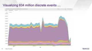 15 Yahoo Proprietary
Visualizing 834 million discrete events …
 
