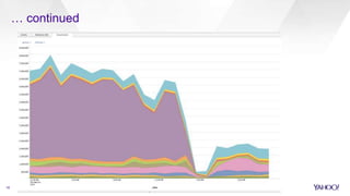 16 Yahoo Confidential & Proprietary
… continued
 