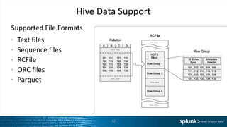 32
Hive Data Support
Supported File Formats
• Text files
• Sequence files
• RCFile
• ORC files
• Parquet
 