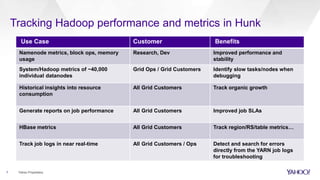 Use Case Customer Benefits
Namenode metrics, block ops, memory
usage
Research, Dev Improved performance and
stability
System/Hadoop metrics of ~40,000
individual datanodes
Grid Ops / Grid Customers Identify slow tasks/nodes when
debugging
Historical insights into resource
consumption
All Grid Customers Track organic growth
Generate reports on job performance All Grid Customers Improved job SLAs
HBase metrics All Grid Customers Track region/RS/table metrics…
Track job logs in near real-time All Grid Customers / Ops Detect and search for errors
directly from the YARN job logs
for troubleshooting
Tracking Hadoop performance and metrics in Hunk
7 Yahoo Proprietary
 