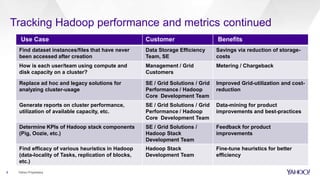 Use Case Customer Benefits
Find dataset instances/files that have never
been accessed after creation
Data Storage Efficiency
Team, SE
Savings via reduction of storage-
costs
How is each user/team using compute and
disk capacity on a cluster?
Management / Grid
Customers
Metering / Chargeback
Replace ad hoc and legacy solutions for
analyzing cluster-usage
SE / Grid Solutions / Grid
Performance / Hadoop
Core Development Team
Improved Grid-utilization and cost-
reduction
Generate reports on cluster performance,
utilization of available capacity, etc.
SE / Grid Solutions / Grid
Performance / Hadoop
Core Development Team
Data-mining for product
improvements and best-practices
Determine KPIs of Hadoop stack components
(Pig, Oozie, etc.)
SE / Grid Solutions /
Hadoop Stack
Development Team
Feedback for product
improvements
Find efficacy of various heuristics in Hadoop
(data-locality of Tasks, replication of blocks,
etc.)
Hadoop Stack
Development Team
Fine-tune heuristics for better
efficiency
Tracking Hadoop performance and metrics continued
8 Yahoo Proprietary
 