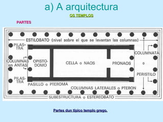 a) A arquitectura
Partes dun típico templo grego.Partes dun típico templo grego.
OS TEMPLOSOS TEMPLOS
PARTESPARTES
 