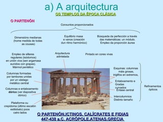 a) A arquitectura
Conxuntos proporcionados
Dimensións medianas
(home medida de todas
as cousas)
Equilibrio masa
e vanos (creación
dun ritmo harmónico)
Búsqueda da perfección a través
das matemáticas: un módulo.
Empleo da proporción áurea
Refinamentos
ópticos
Entaboamento e
Gradas
curvados
Éntase central
Intercolumnios
Distinto tamaño
Esquinas: columnas
máis grosas,
triglifos en extremos,
Empleo de sillares
regulares (isódomos)
en unión viva (sen argamasa
eunidos con grapas).
Mármol pentélico
Plataforma ou
crepidoma (último escalón
estilobato) poos
catro lados
Columnas e entaboamento
dórico (ver diapositiva
dórico)
Columnas formadas
por tambores unidas
por un vástago
metálico central
O PARTENÓN.ICTINOS, CALÍCRATES E FIDIASO PARTENÓN.ICTINOS, CALÍCRATES E FIDIAS
447-438 a.C. ACRÓPOLE.ATENAS.GRECIA447-438 a.C. ACRÓPOLE.ATENAS.GRECIA
Pintado en cores vivasArquitectura
adintelada
OS TEMPLOS DA ÉPOCA CLÁSICAOS TEMPLOS DA ÉPOCA CLÁSICA
O PARTENÓNO PARTENÓN
 