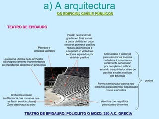 a) A arquitectura
OS EDIFICIOS CIVÍS E PÚBLICOSOS EDIFICIOS CIVÍS E PÚBLICOS
TEATRO DE EPIDAURO. POLICLETO O MOZO. 350 A.C. GRECIATEATRO DE EPIDAURO. POLICLETO O MOZO. 350 A.C. GRECIA
Orchestra circular
(a diferencia das romanas que
se farán semicirculares)
Zona destinada ao coro
gradas
Parodos o
accesos laterales
Aproveitase o desnivel
para esculpir os asentos
na ladeira ( os romanos
xeralmente construirán
por completo o edificio
estando o seo interior cheo de
pasillos e salas sostidos
por bóvedas
Forma semicircular aberta nos
extremos para potenciar capacidade
visual e acústica
Asentos con respaldos
para clases dirixentes
La escena, detrás de la orchestra
irá progresivamente incrementando
su importancia creando un proscenio
Pasillo central divide
gradas en dúas zonas:
a baixa dividida en doce
sectores por trece pasillos
radiais ascendentes e
a superior en vintedoús
sectores separados por
vintetrés pasillos
TEATRO DE EPIDAUROTEATRO DE EPIDAURO
 