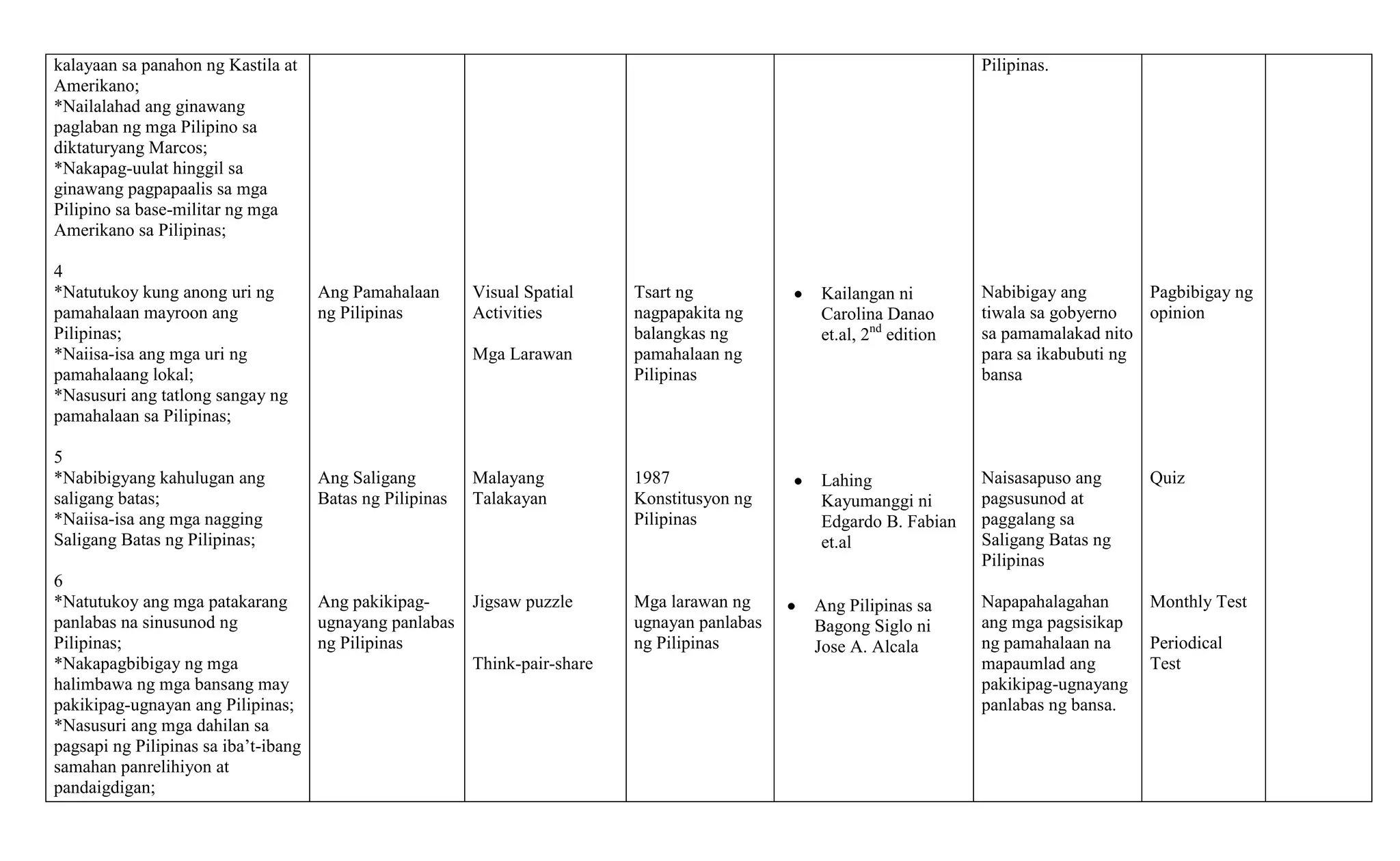 kalayaan sa panahon ng Kastila at
Amerikano;
*Nailalahad ang ginawang
paglaban ng mga Pilipino sa
diktaturyang Marcos;
*Nakapag-uulat hinggil sa
ginawang pagpapaalis sa mga
Pilipino sa base-militar ng mga
Amerikano sa Pilipinas;
4
*Natutukoy kung anong uri ng
pamahalaan mayroon ang
Pilipinas;
*Naiisa-isa ang mga uri ng
pamahalaang lokal;
*Nasusuri ang tatlong sangay ng
pamahalaan sa Pilipinas;
5
*Nabibigyang kahulugan ang
saligang batas;
*Naiisa-isa ang mga nagging
Saligang Batas ng Pilipinas;

Pilipinas.

Ang Pamahalaan
ng Pilipinas

Visual Spatial
Activities
Mga Larawan

Ang Saligang
Batas ng Pilipinas

Malayang
Talakayan

6
*Natutukoy ang mga patakarang
Ang pakikipagJigsaw puzzle
panlabas na sinusunod ng
ugnayang panlabas
Pilipinas;
ng Pilipinas
*Nakapagbibigay ng mga
Think-pair-share
halimbawa ng mga bansang may
pakikipag-ugnayan ang Pilipinas;
*Nasusuri ang mga dahilan sa
pagsapi ng Pilipinas sa iba’t-ibang
samahan panrelihiyon at
pandaigdigan;

Tsart ng
nagpapakita ng
balangkas ng
pamahalaan ng
Pilipinas

Kailangan ni
Carolina Danao
et.al, 2nd edition

Nabibigay ang
Pagbibigay ng
tiwala sa gobyerno
opinion
sa pamamalakad nito
para sa ikabubuti ng
bansa

1987
Konstitusyon ng
Pilipinas

Lahing
Kayumanggi ni
Edgardo B. Fabian
et.al

Naisasapuso ang
pagsusunod at
paggalang sa
Saligang Batas ng
Pilipinas

Quiz

Napapahalagahan
ang mga pagsisikap
ng pamahalaan na
mapaumlad ang
pakikipag-ugnayang
panlabas ng bansa.

Monthly Test

Mga larawan ng
ugnayan panlabas
ng Pilipinas

Ang Pilipinas sa
Bagong Siglo ni
Jose A. Alcala

Periodical
Test

 