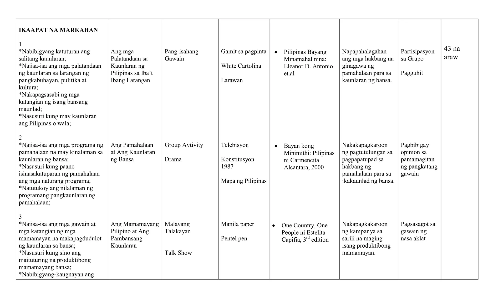 IKAAPAT NA MARKAHAN
1
*Nabibigyang katuturan ang
salitang kaunlaran;
*Naiisa-isa ang mga palatandaan
ng kaunlaran sa larangan ng
pangkabuhayan, pulitika at
kultura;
*Nakapagsasabi ng mga
katangian ng isang bansang
maunlad;
*Nasusuri kung may kaunlaran
ang Pilipinas o wala;
2
*Naiisa-isa ang mga programa ng
pamahalaan na may kinalaman sa
kaunlaran ng bansa;
*Nasusuri kung paano
isinasakatuparan ng pamahalaan
ang mga naturang programa;
*Natutukoy ang nilalaman ng
programang pangkaunlaran ng
pamahalaan;
3
*Naiisa-isa ang mga gawain at
mga katangian ng mga
mamamayan na makapagdudulot
ng kaunlaran sa bansa;
*Nasusuri kung sino ang
maituturing na produktibong
mamamayang bansa;
*Nabibigyang-kaugnayan ang

Ang mga
Palatandaan sa
Kaunlaran ng
Pilipinas sa Iba’t
Ibang Larangan

Pang-isahang
Gawain

Gamit sa pagpinta

Ang Pamahalaan
at Ang Kaunlaran
ng Bansa

Group Avtivity

Telebisyon

Drama

Konstitusyon
1987

White Cartolina

Pilipinas Bayang
Minamahal nina:
Eleanor D. Antonio
et.al

Napapahalagahan
ang mga hakbang na
ginagawa ng
pamahalaan para sa
kaunlaran ng bansa.

Partisipasyon
sa Grupo

Bayan kong
Minimithi: Pilipinas
ni Carmencita
Alcantara, 2000

Nakakapagkaroon
ng pagtutulungan sa
pagpapatupad sa
hakbang ng
pamahalaan para sa
ikakaunlad ng bansa.

Pagbibigay
opinion sa
pamamagitan
ng pangkatang
gawain

Nakapagkakaroon
ng kampanya sa
sarili na maging
isang produktibong
mamamayan.

Pagsasagot sa
gawain ng
nasa aklat

Larawan

Mapa ng Pilipinas

Ang Mamamayang Malayang
Pilipino at Ang
Talakayan
Pambansang
Kaunlaran
Talk Show

Manila paper
Pentel pen

One Country, One
People ni Estelita
Capifia, 3rd edition

Pagguhit

43 na
araw

 