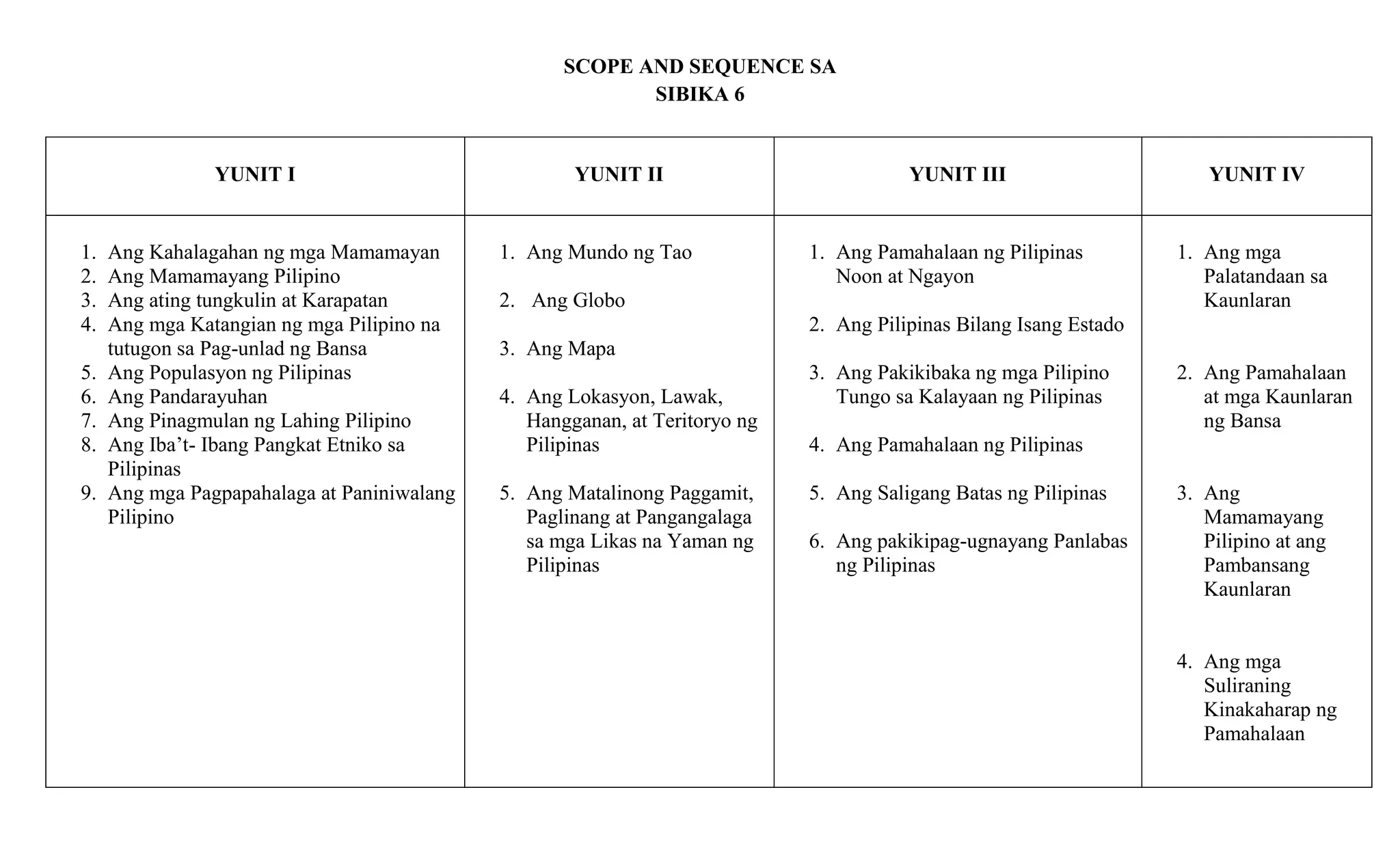 SCOPE AND SEQUENCE SA
SIBIKA 6

YUNIT I

1.
2.
3.
4.
5.
6.
7.
8.
9.

Ang Kahalagahan ng mga Mamamayan
Ang Mamamayang Pilipino
Ang ating tungkulin at Karapatan
Ang mga Katangian ng mga Pilipino na
tutugon sa Pag-unlad ng Bansa
Ang Populasyon ng Pilipinas
Ang Pandarayuhan
Ang Pinagmulan ng Lahing Pilipino
Ang Iba’t- Ibang Pangkat Etniko sa
Pilipinas
Ang mga Pagpapahalaga at Paniniwalang
Pilipino

YUNIT II

1. Ang Mundo ng Tao

YUNIT III

1. Ang Pamahalaan ng Pilipinas
Noon at Ngayon

2. Ang Globo

YUNIT IV

1. Ang mga
Palatandaan sa
Kaunlaran

2. Ang Pilipinas Bilang Isang Estado
3. Ang Mapa
4. Ang Lokasyon, Lawak,
Hangganan, at Teritoryo ng
Pilipinas
5. Ang Matalinong Paggamit,
Paglinang at Pangangalaga
sa mga Likas na Yaman ng
Pilipinas

3. Ang Pakikibaka ng mga Pilipino
Tungo sa Kalayaan ng Pilipinas

2. Ang Pamahalaan
at mga Kaunlaran
ng Bansa

4. Ang Pamahalaan ng Pilipinas
5. Ang Saligang Batas ng Pilipinas
6. Ang pakikipag-ugnayang Panlabas
ng Pilipinas

3. Ang
Mamamayang
Pilipino at ang
Pambansang
Kaunlaran

4. Ang mga
Suliraning
Kinakaharap ng
Pamahalaan

 